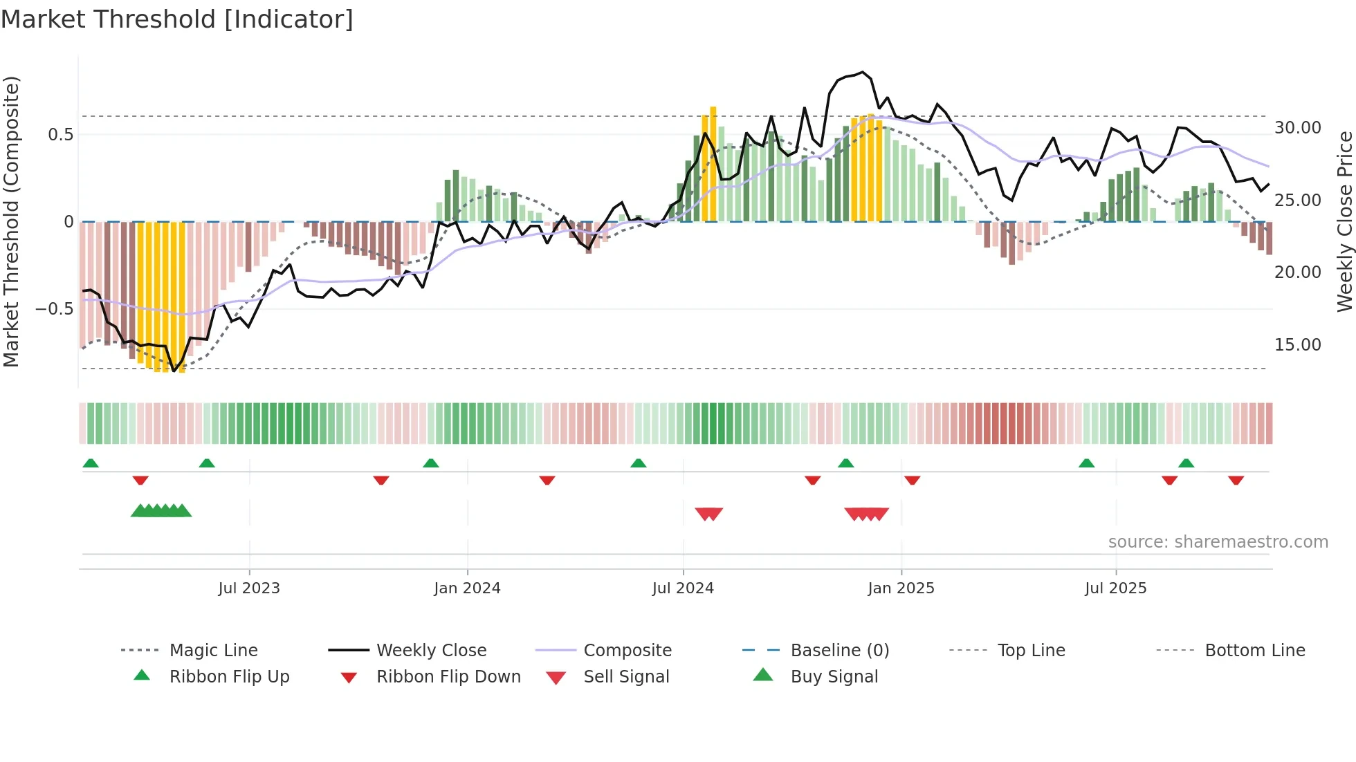 MCBS weekly Market Threshold chart