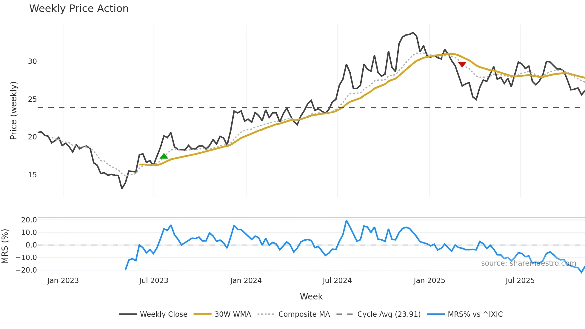 MCBS weekly Price Action chart, closing 2025-11-07