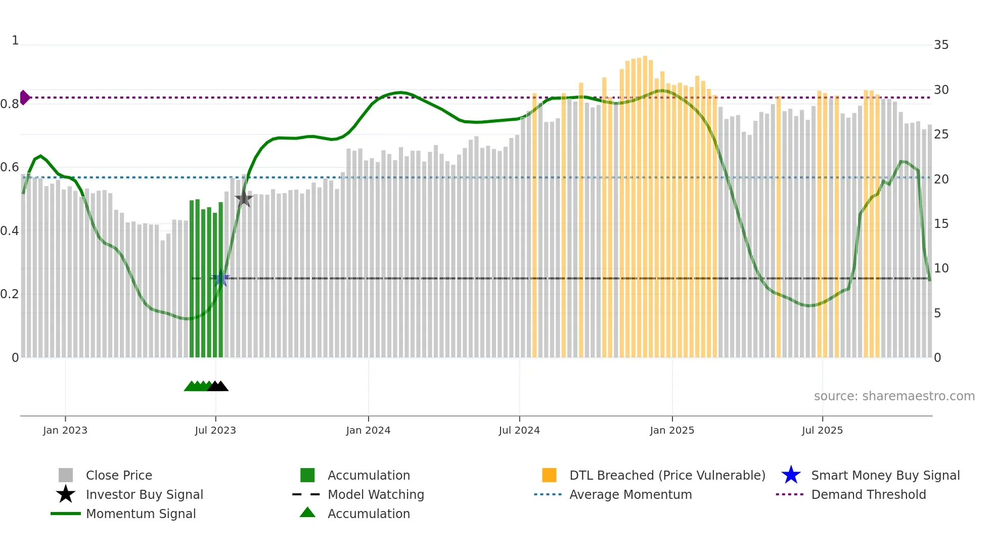 MCBS weekly Smart Money chart