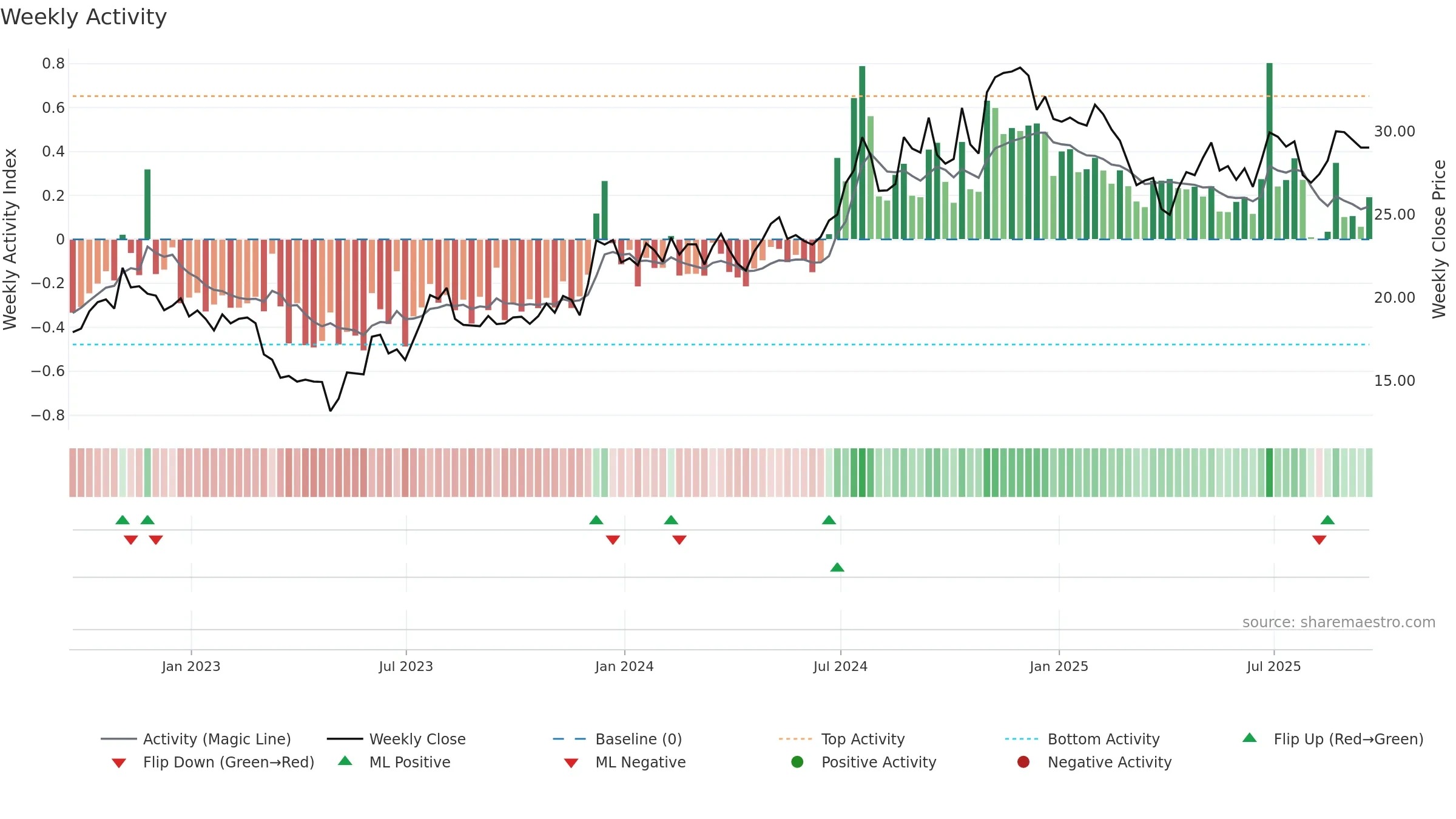 MCBS weekly Activity chart, closing 2025-09-19.