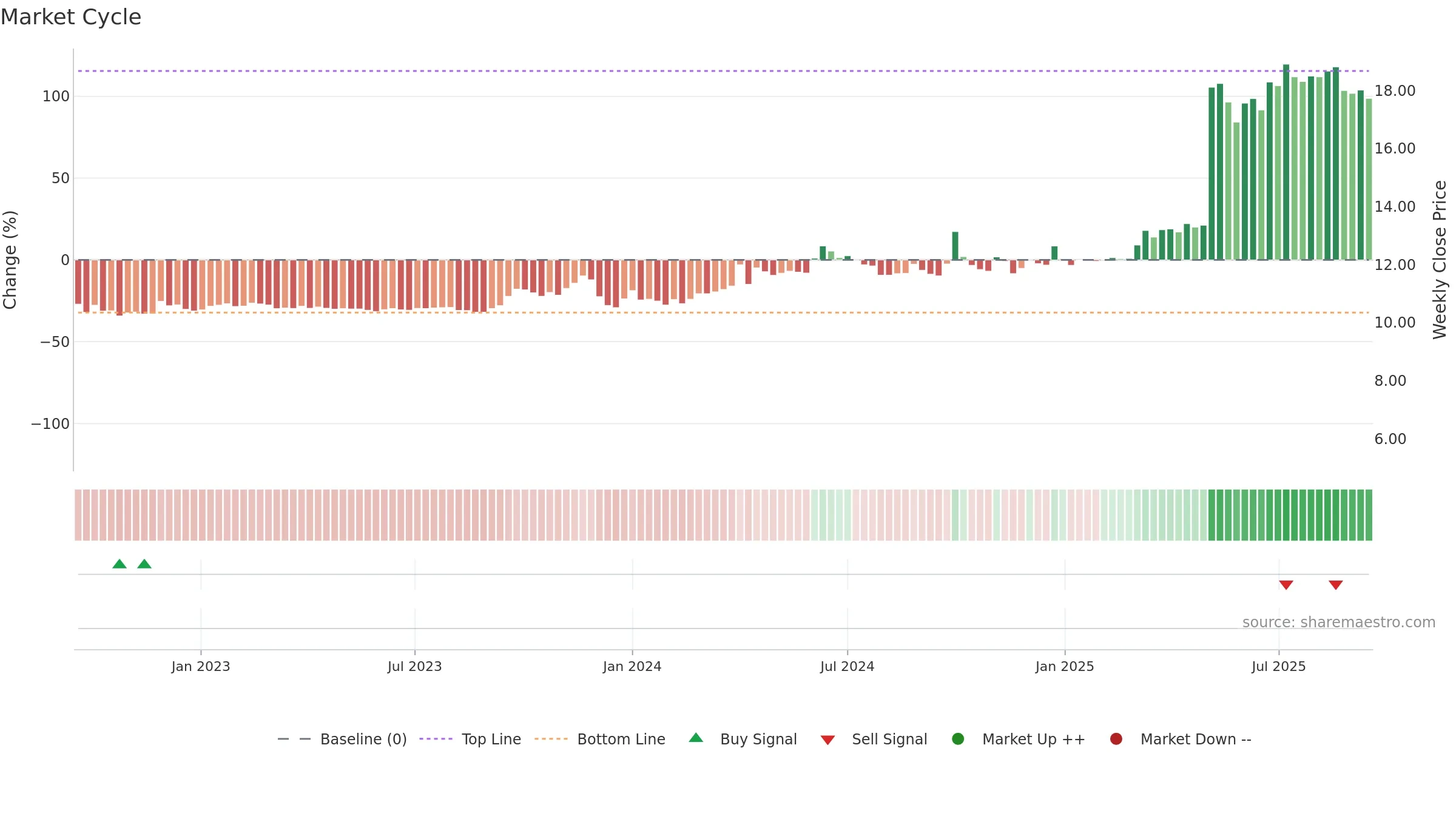 2218 weekly Market Cycle chart, closing 2025-09-15.