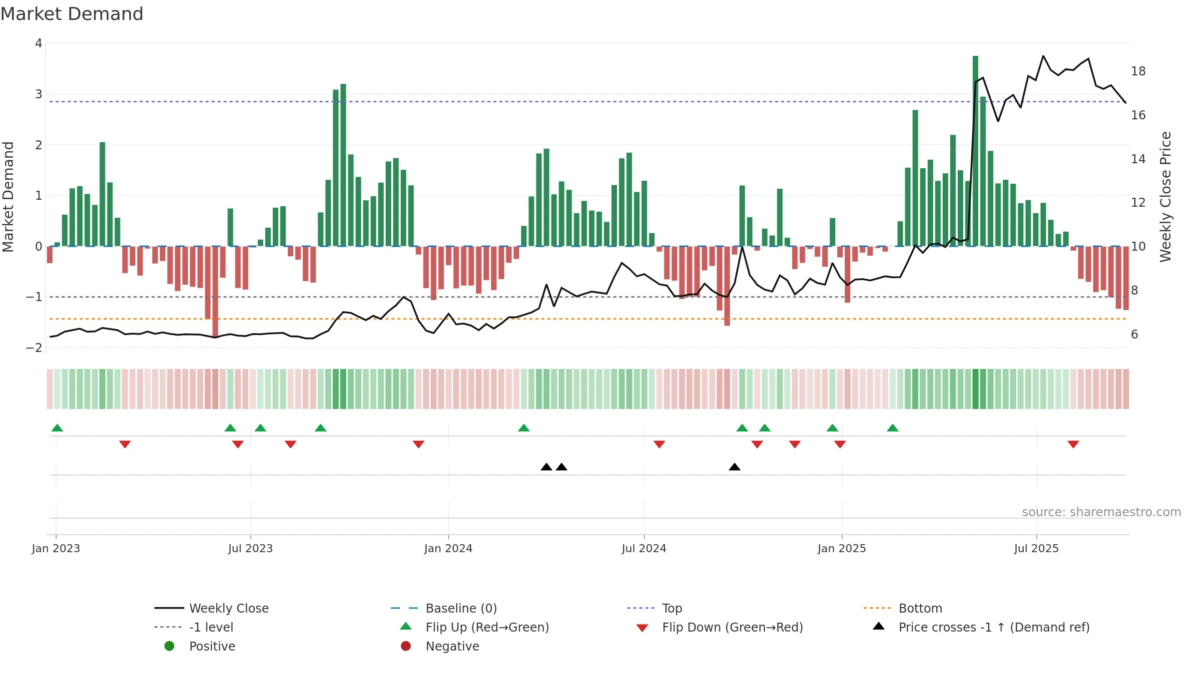 2218 weekly Market Demand chart, closing 2025-09-15.