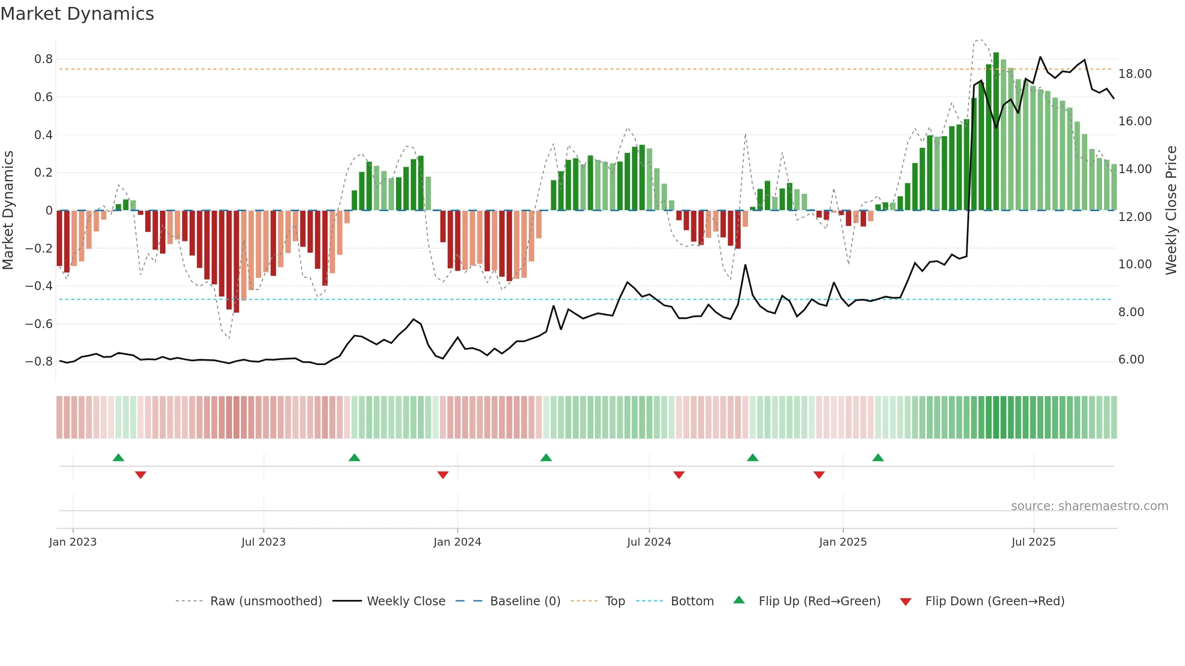 2218 weekly Market Dynamics chart, closing 2025-09-15.