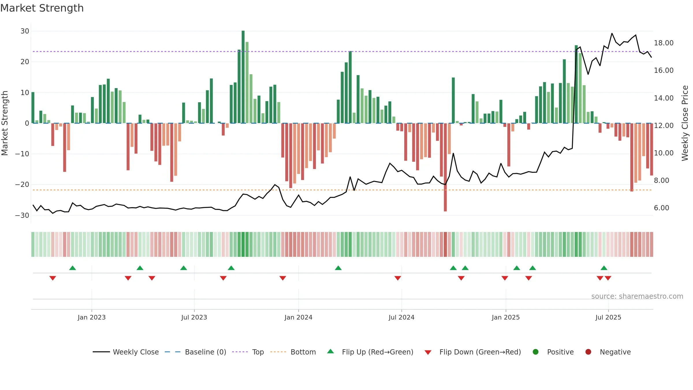 2218 weekly Market Strength chart, closing 2025-09-15.