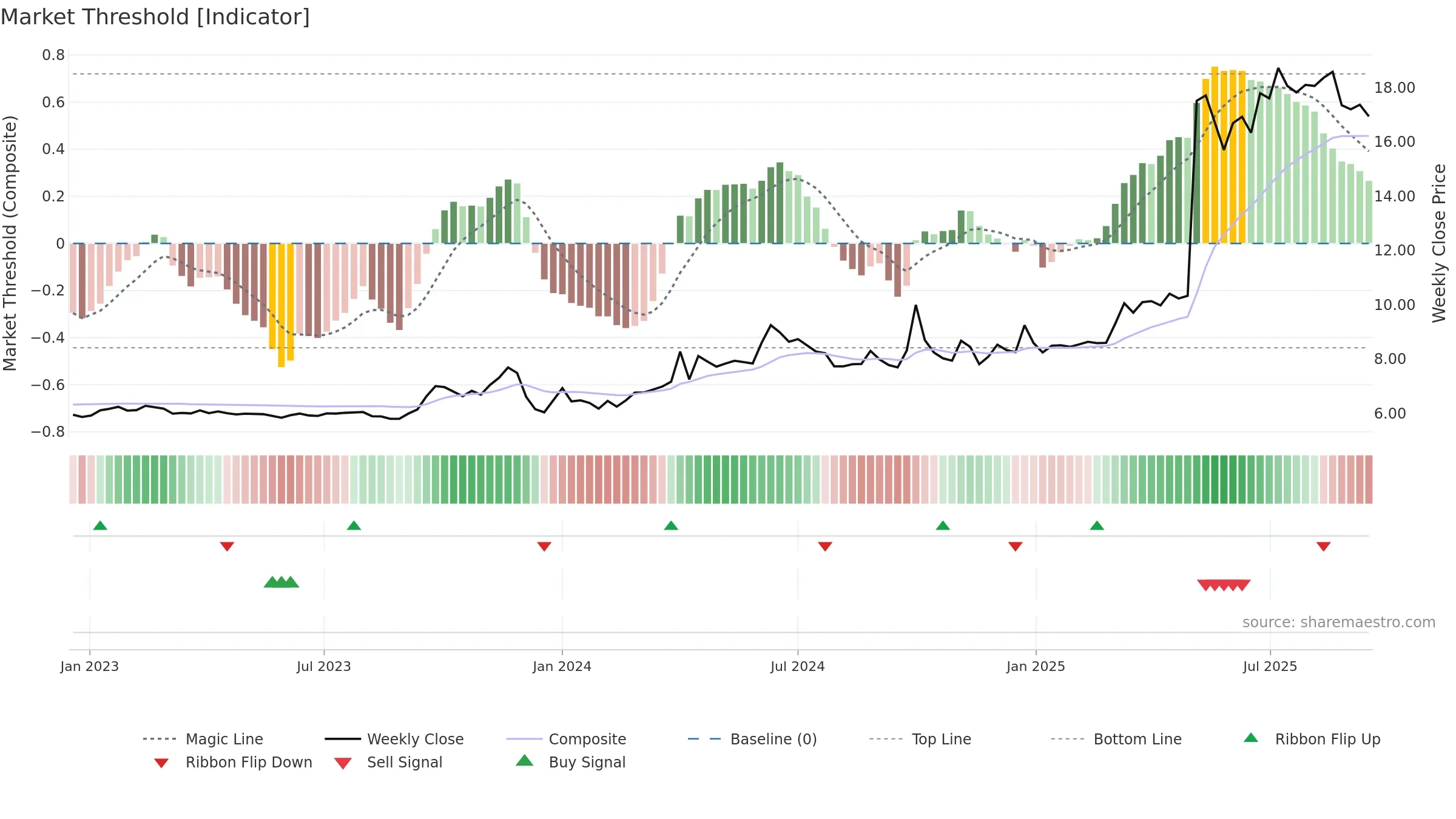 2218 weekly Market Threshold chart, closing 2025-09-15.