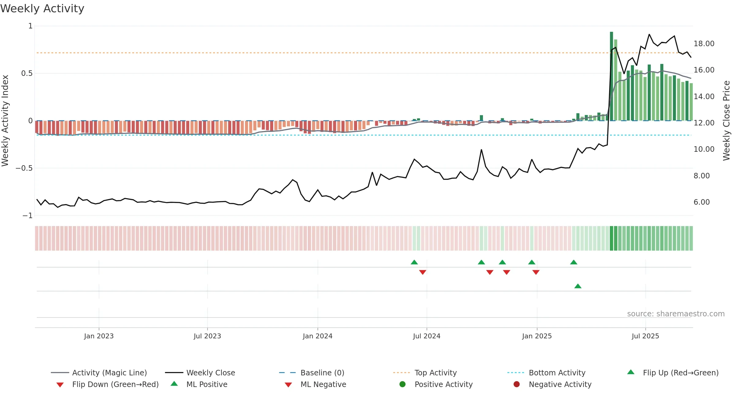 2218 weekly Activity chart, closing 2025-09-15.