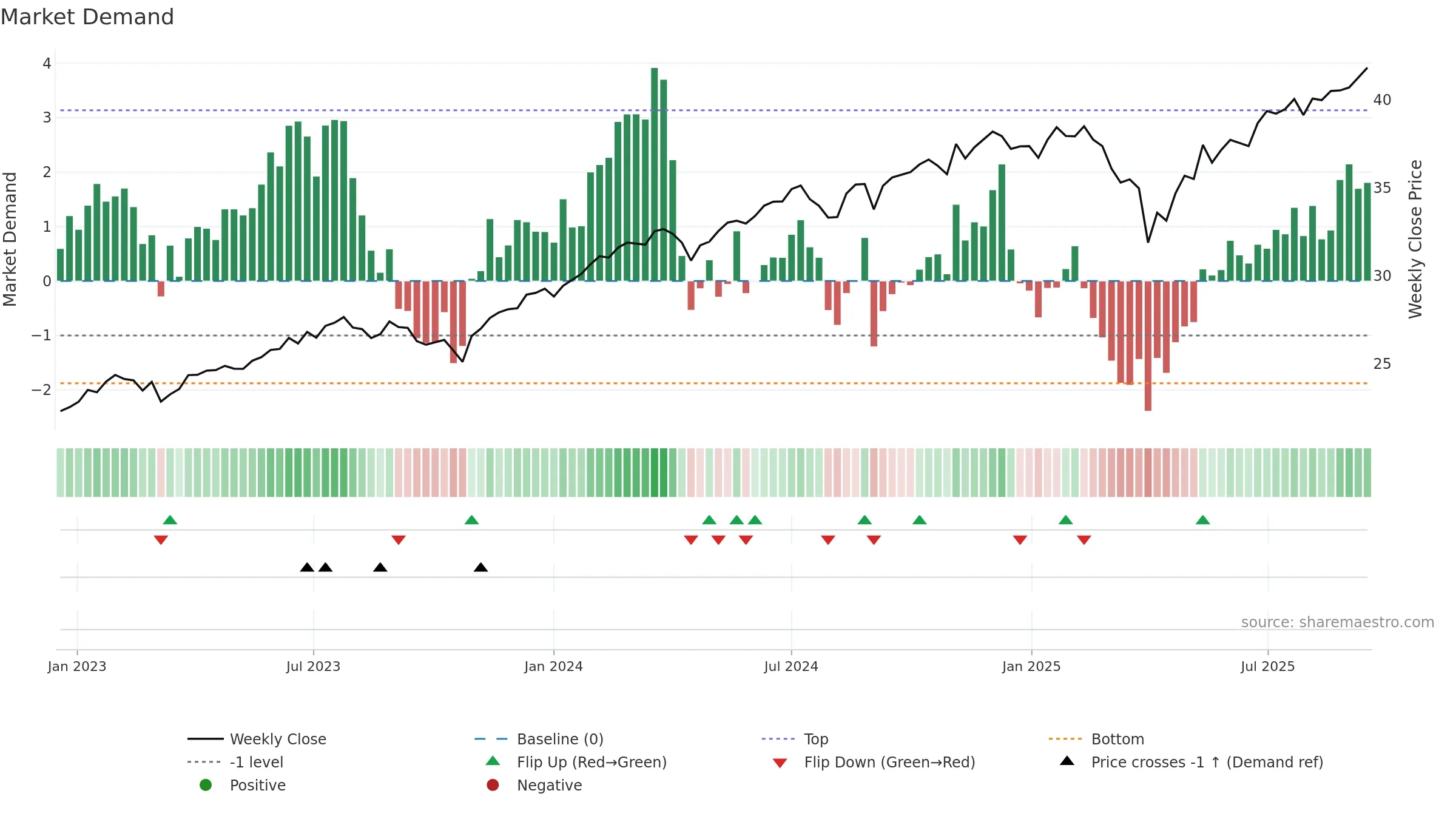 TSPA weekly Market Demand chart, closing 2025-09-15.