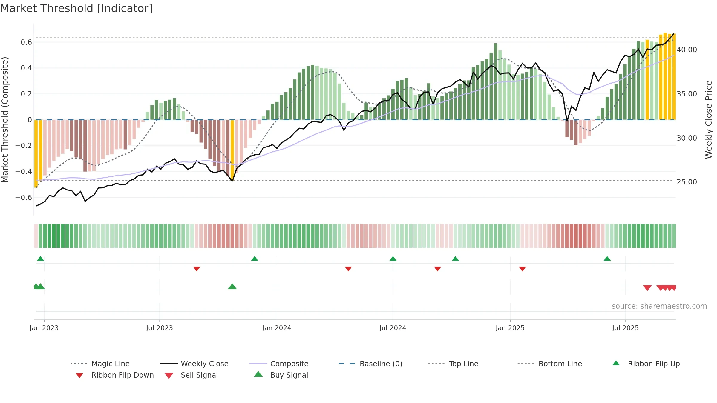 TSPA weekly Market Threshold chart, closing 2025-09-15.