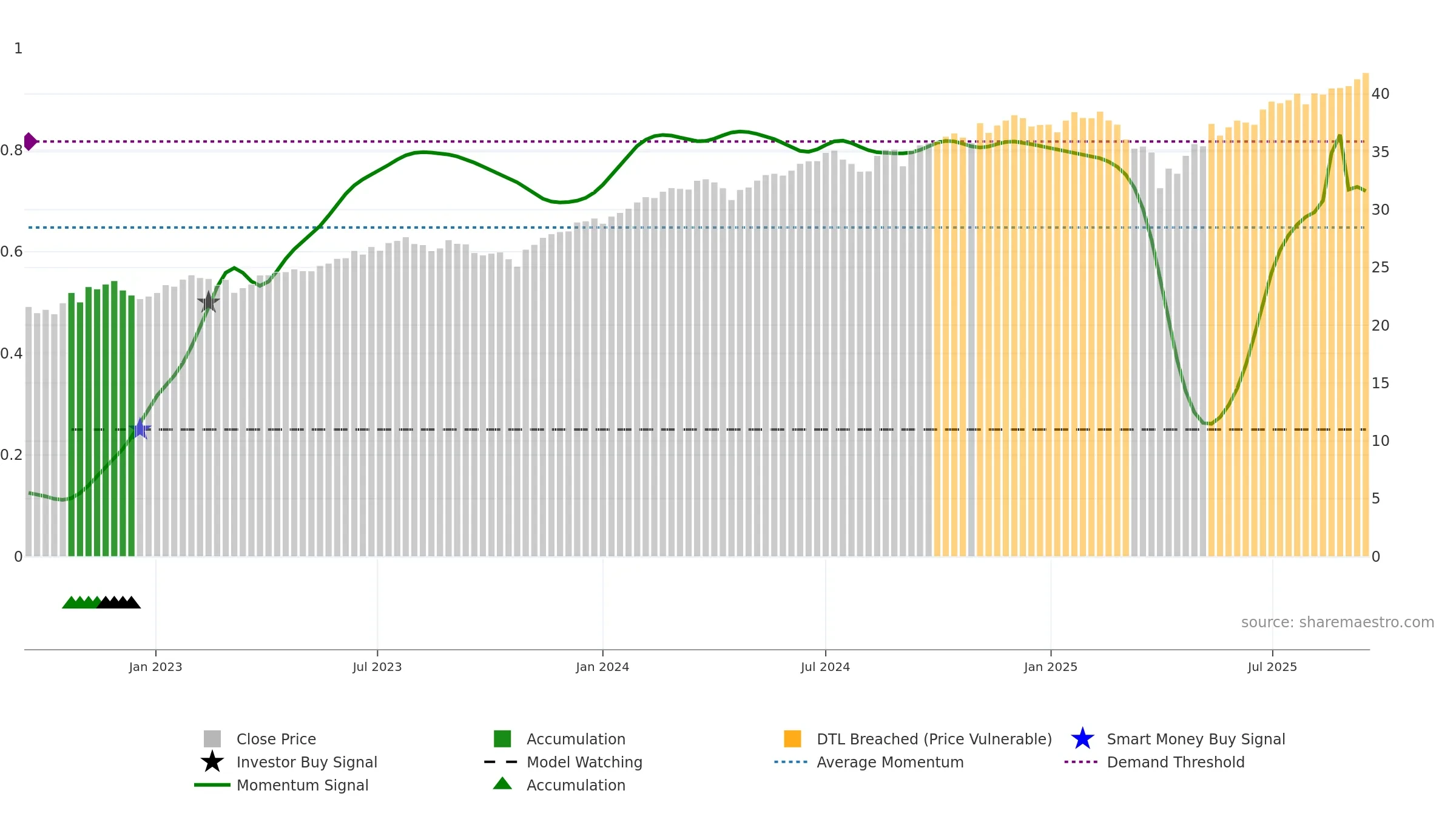 TSPA weekly Smart Money chart, closing 2025-09-15.