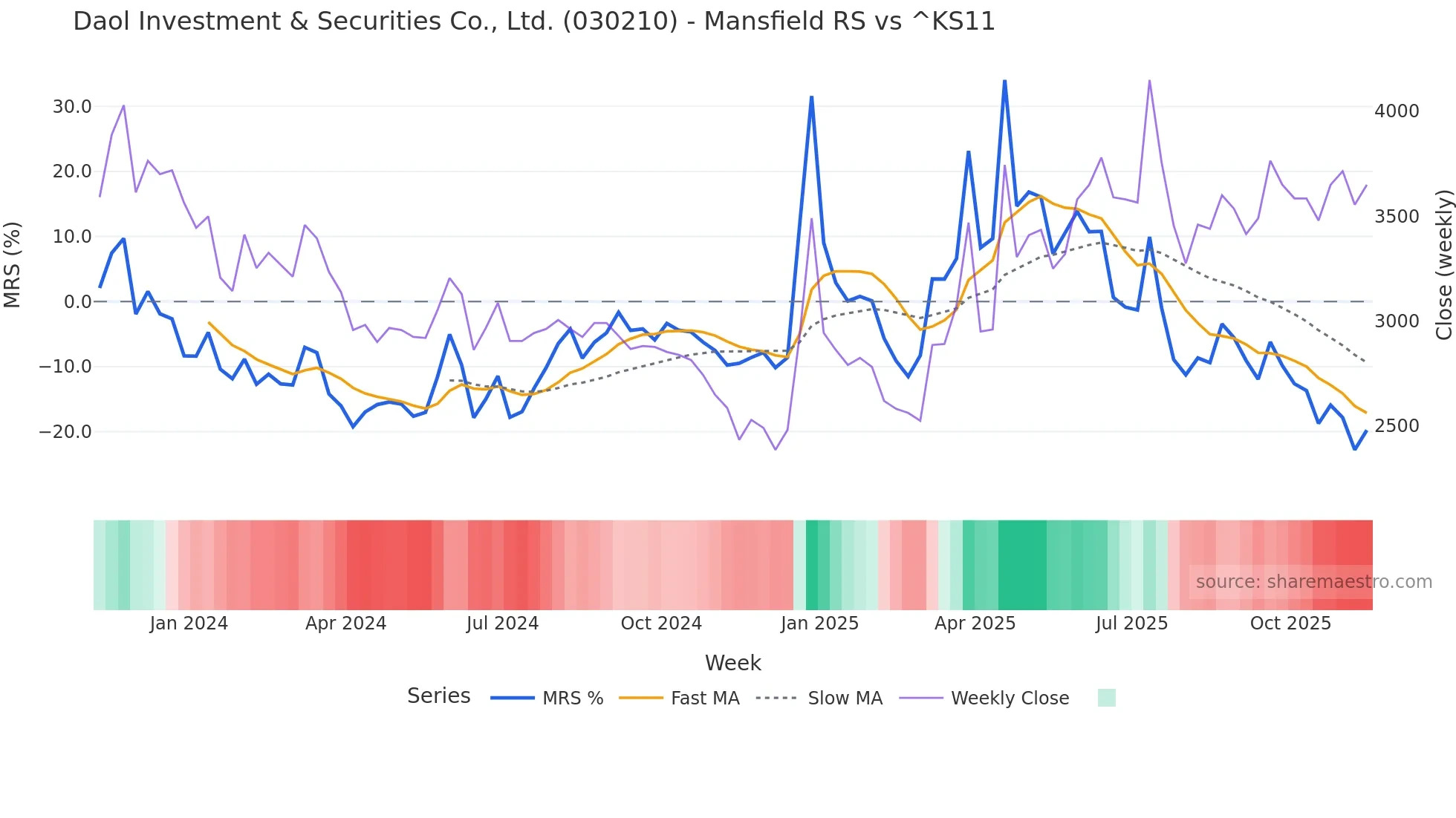 030210 Mansfield Relative Strength chart