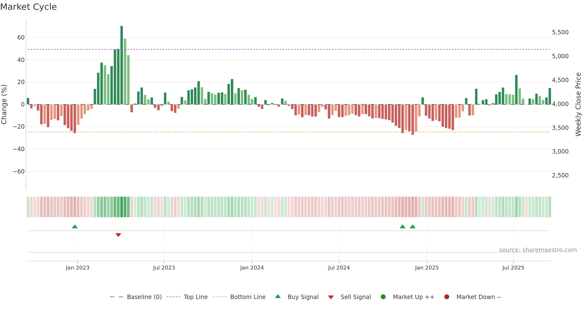 030210 weekly Market Cycle chart, closing 2025-09-15.