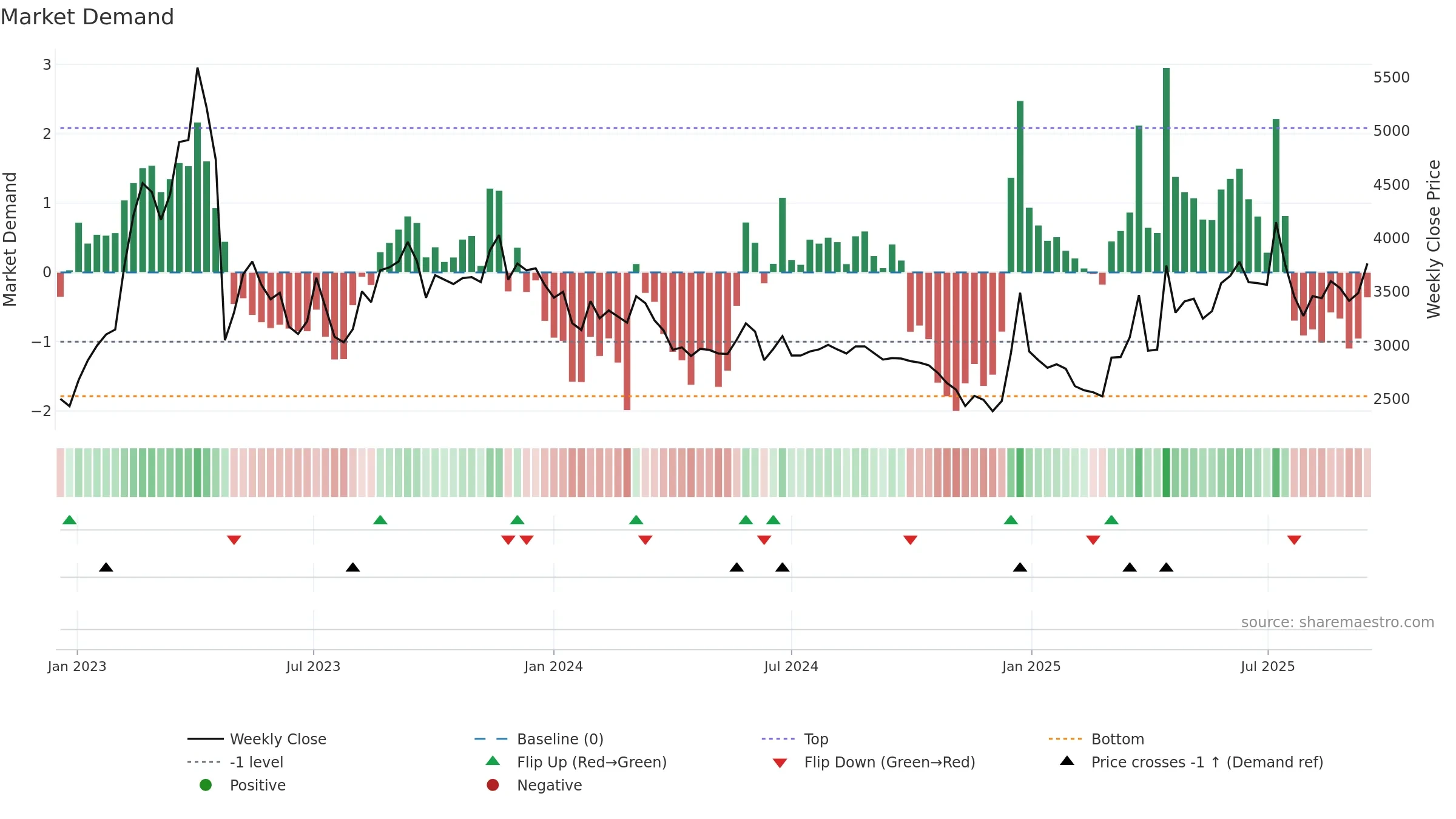 030210 weekly Market Demand chart, closing 2025-09-15.