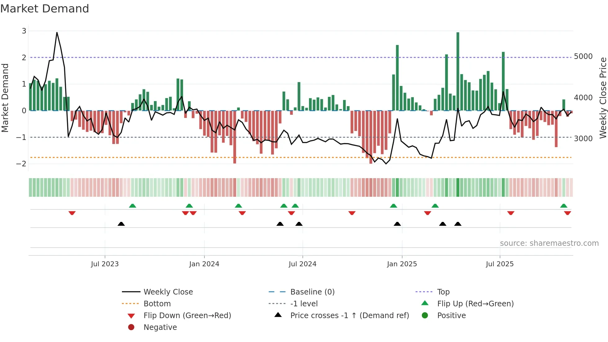 030210 weekly Market Demand chart