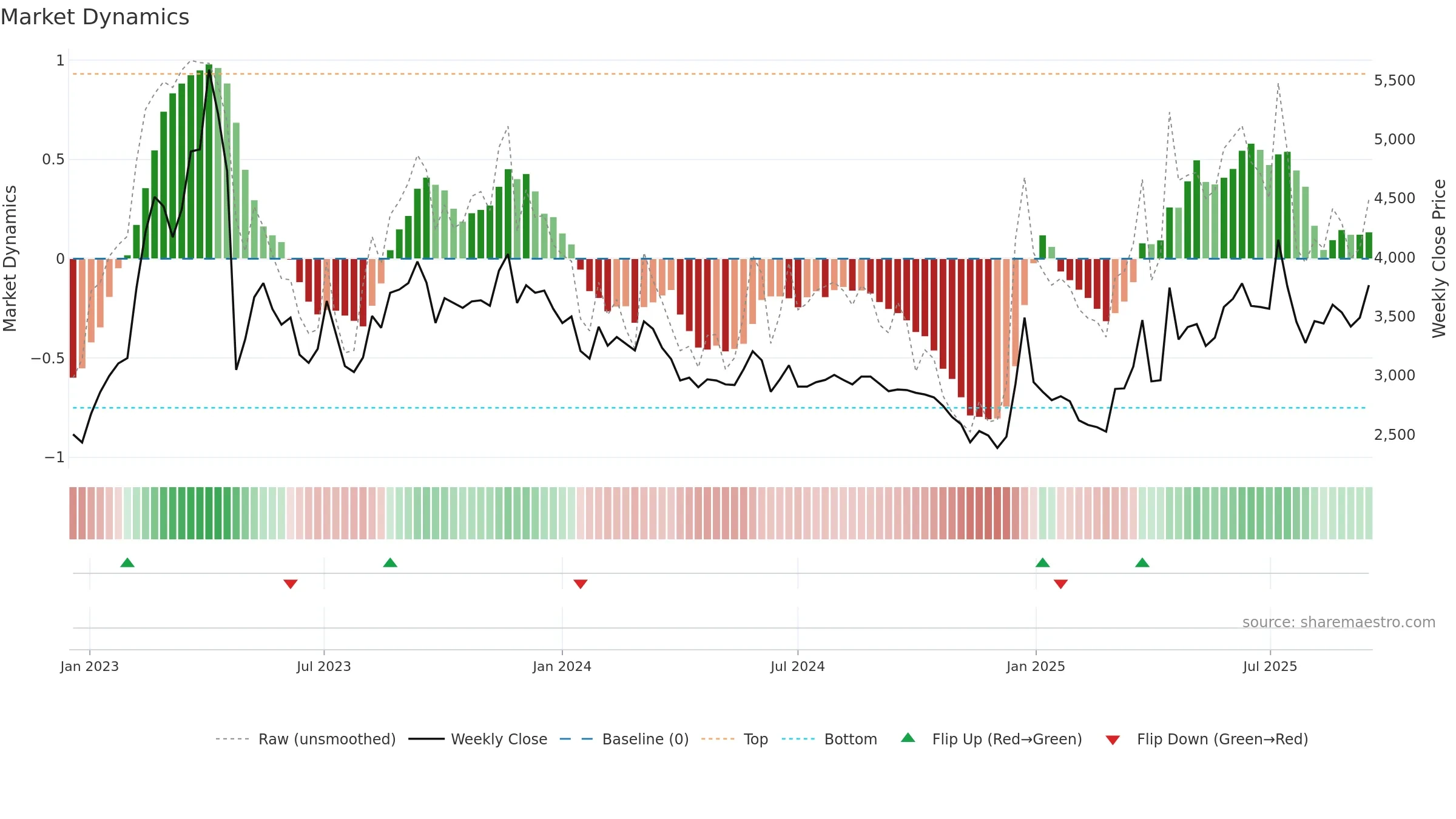 030210 weekly Market Dynamics chart, closing 2025-09-15.