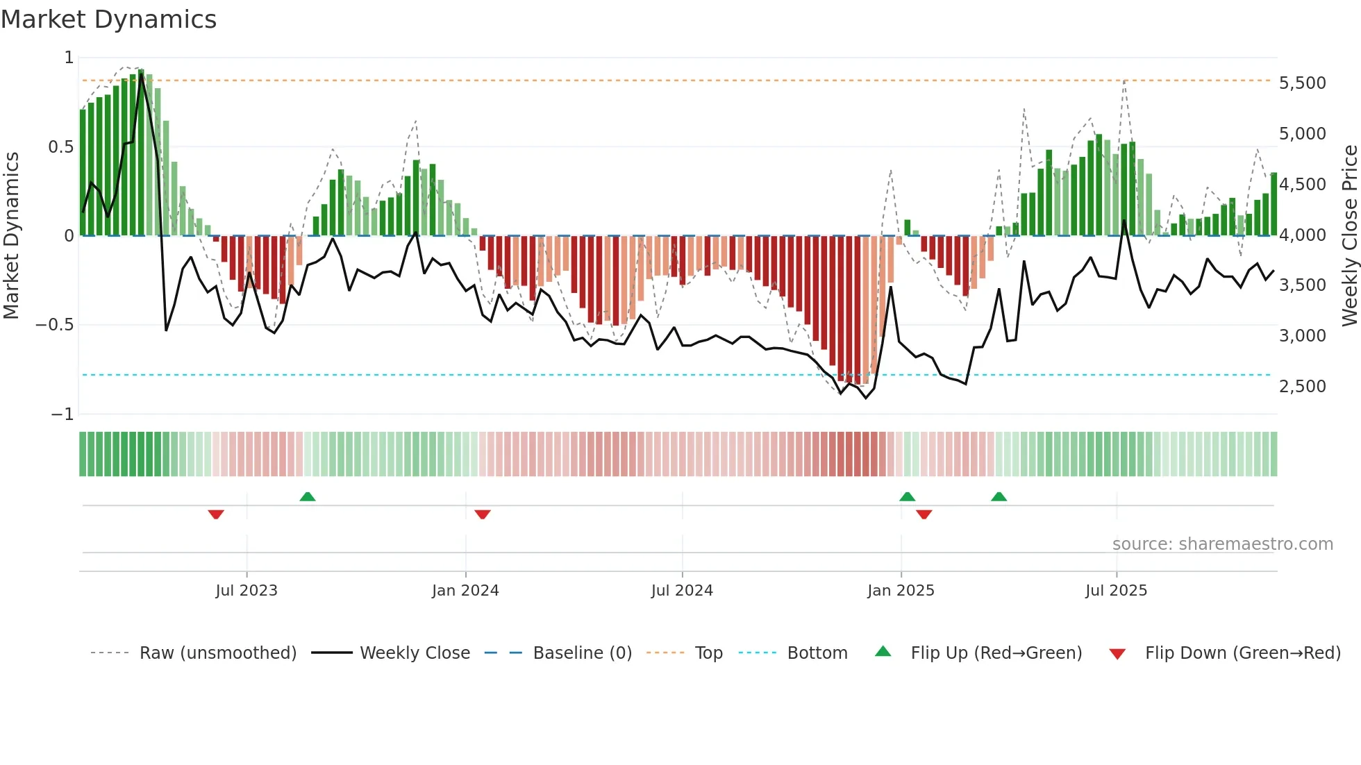 030210 weekly Market Dynamics chart