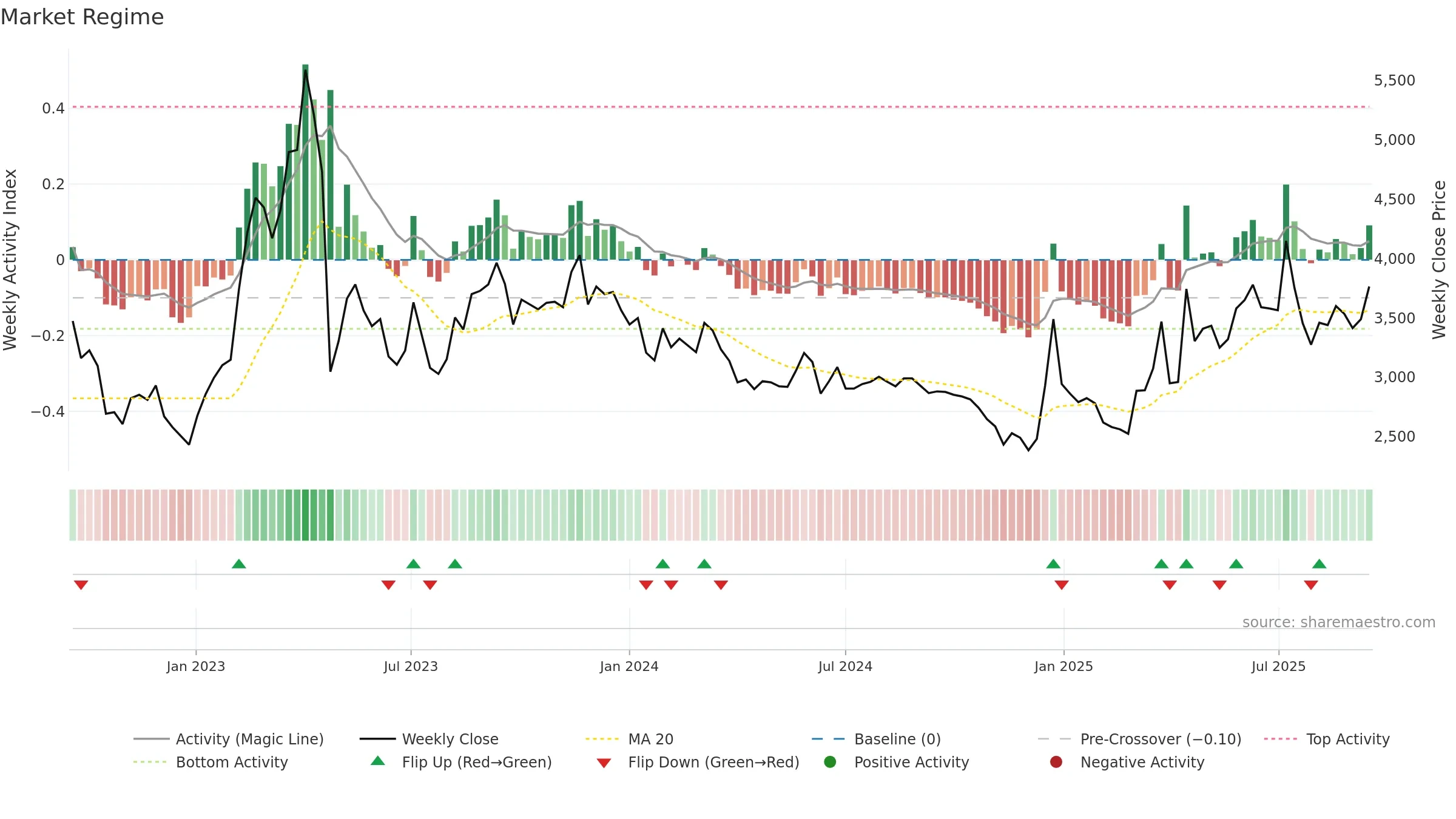 030210 weekly Market Snapshot chart, closing 2025-09-15.