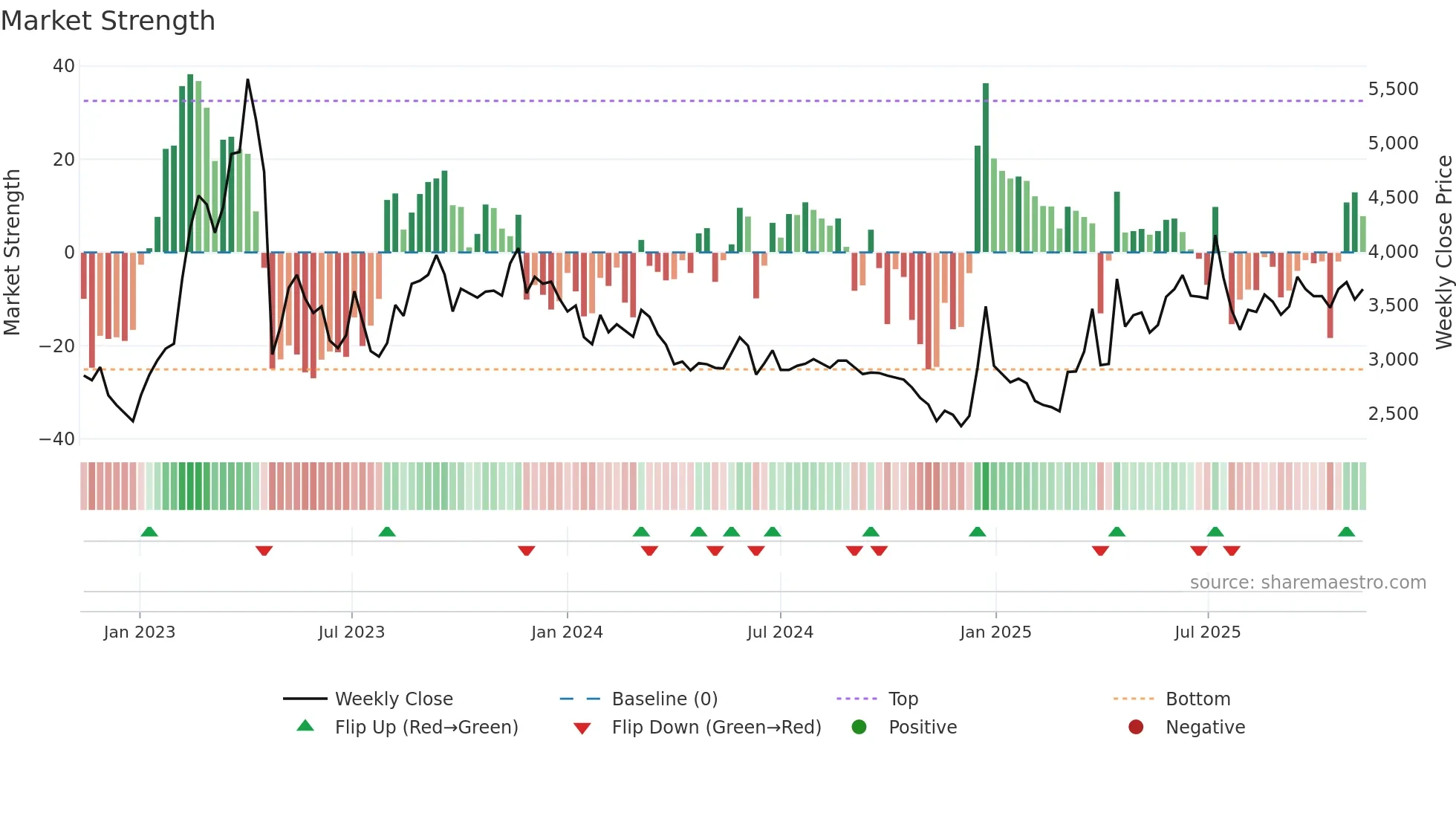 030210 weekly Market Strength chart