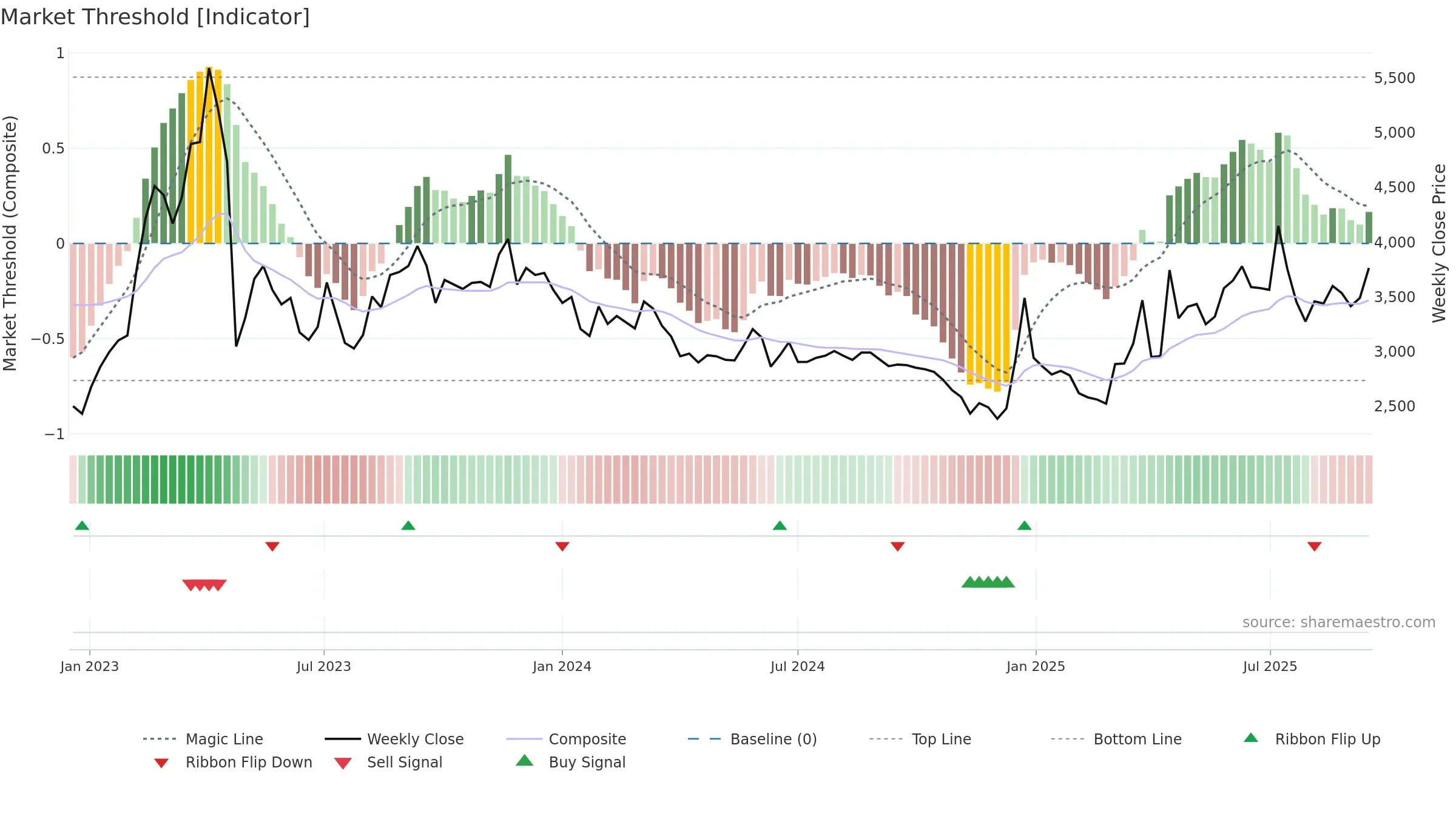030210 weekly Market Threshold chart, closing 2025-09-15.
