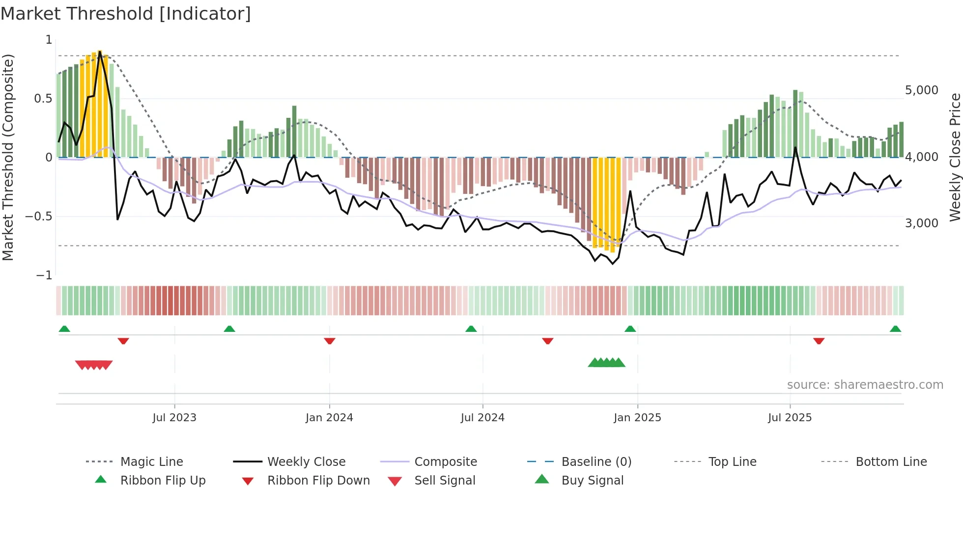 030210 weekly Market Threshold chart