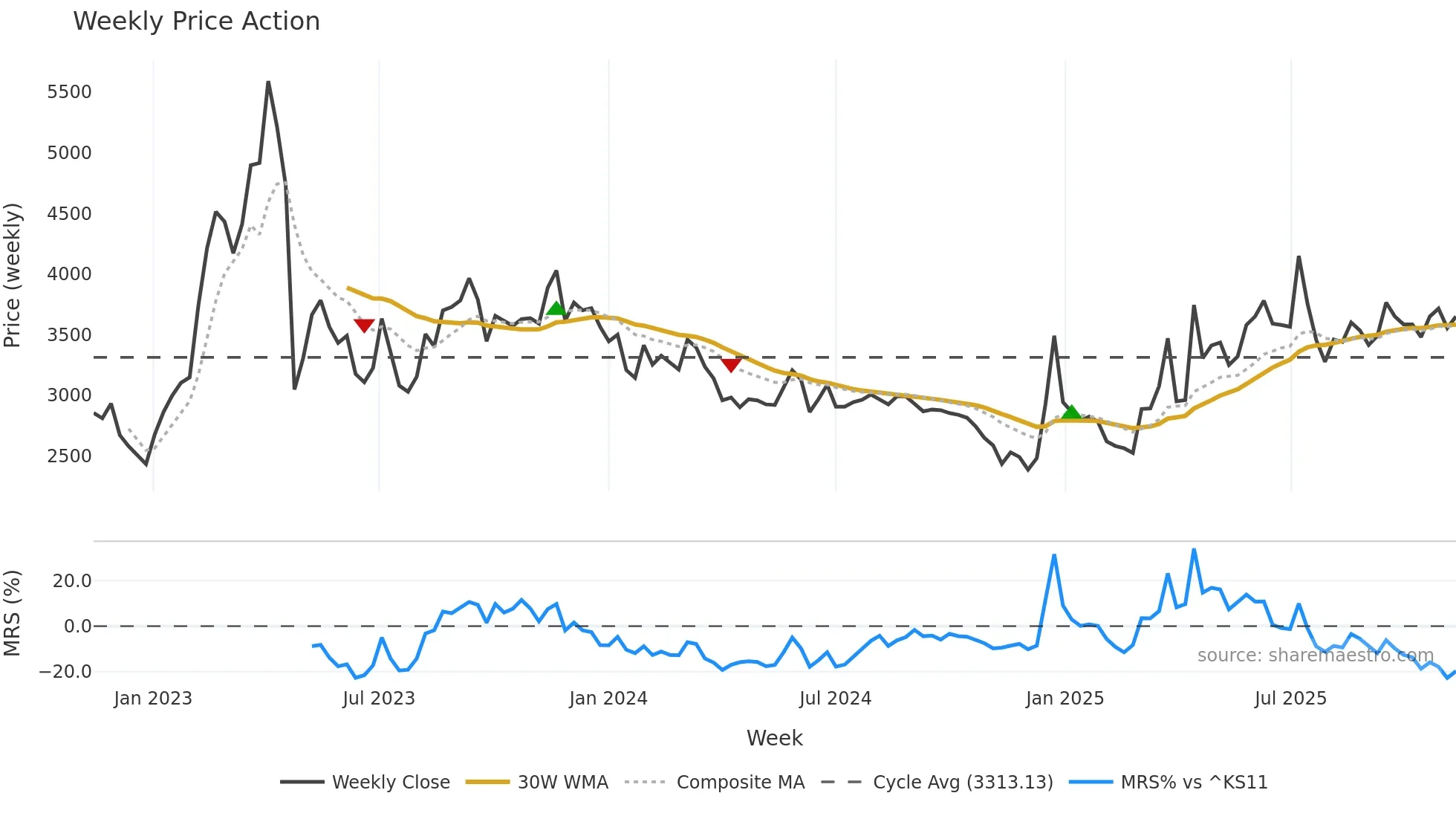 030210 weekly Price Action chart, closing 2025-11-10
