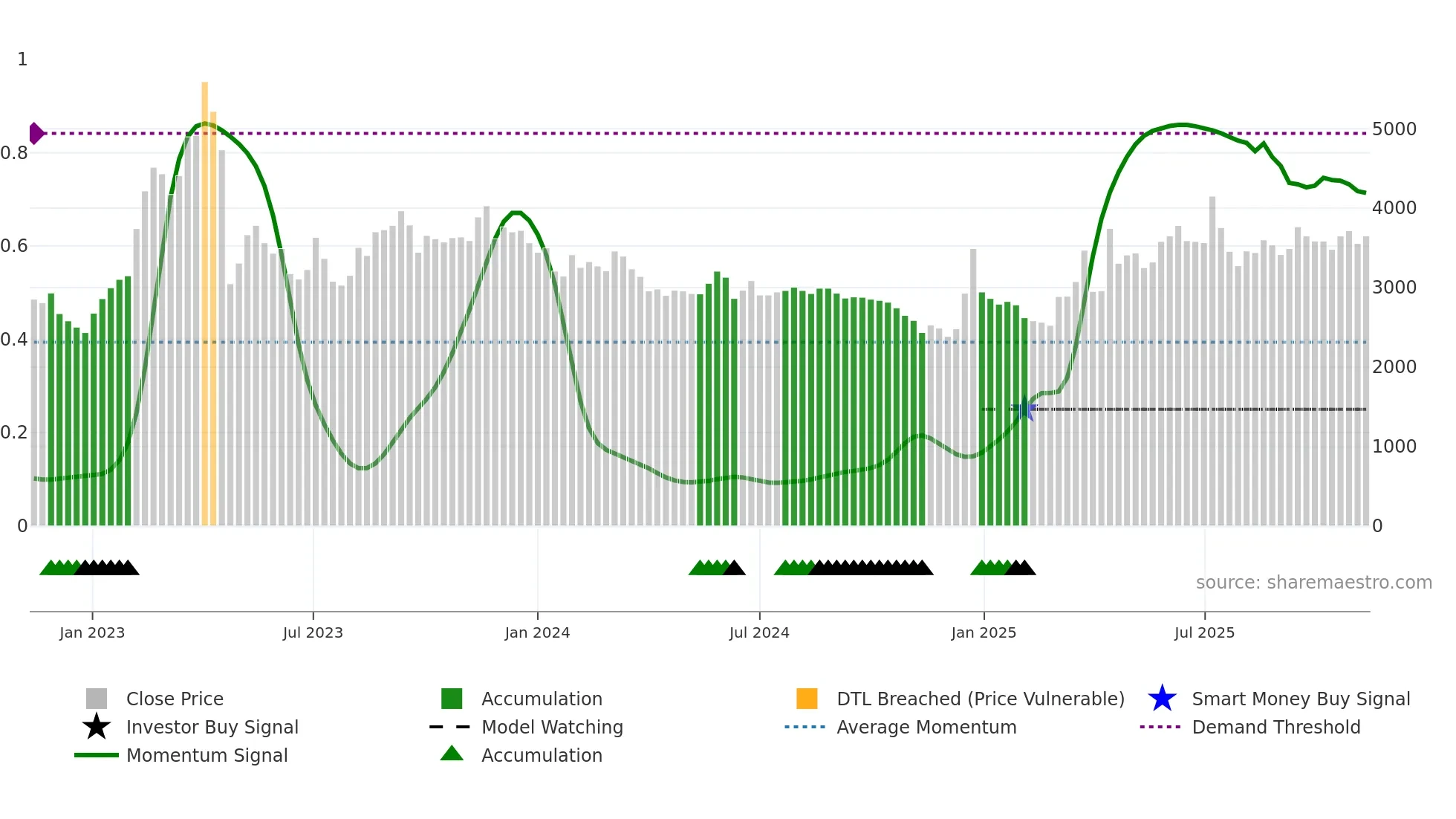 030210 weekly Smart Money chart