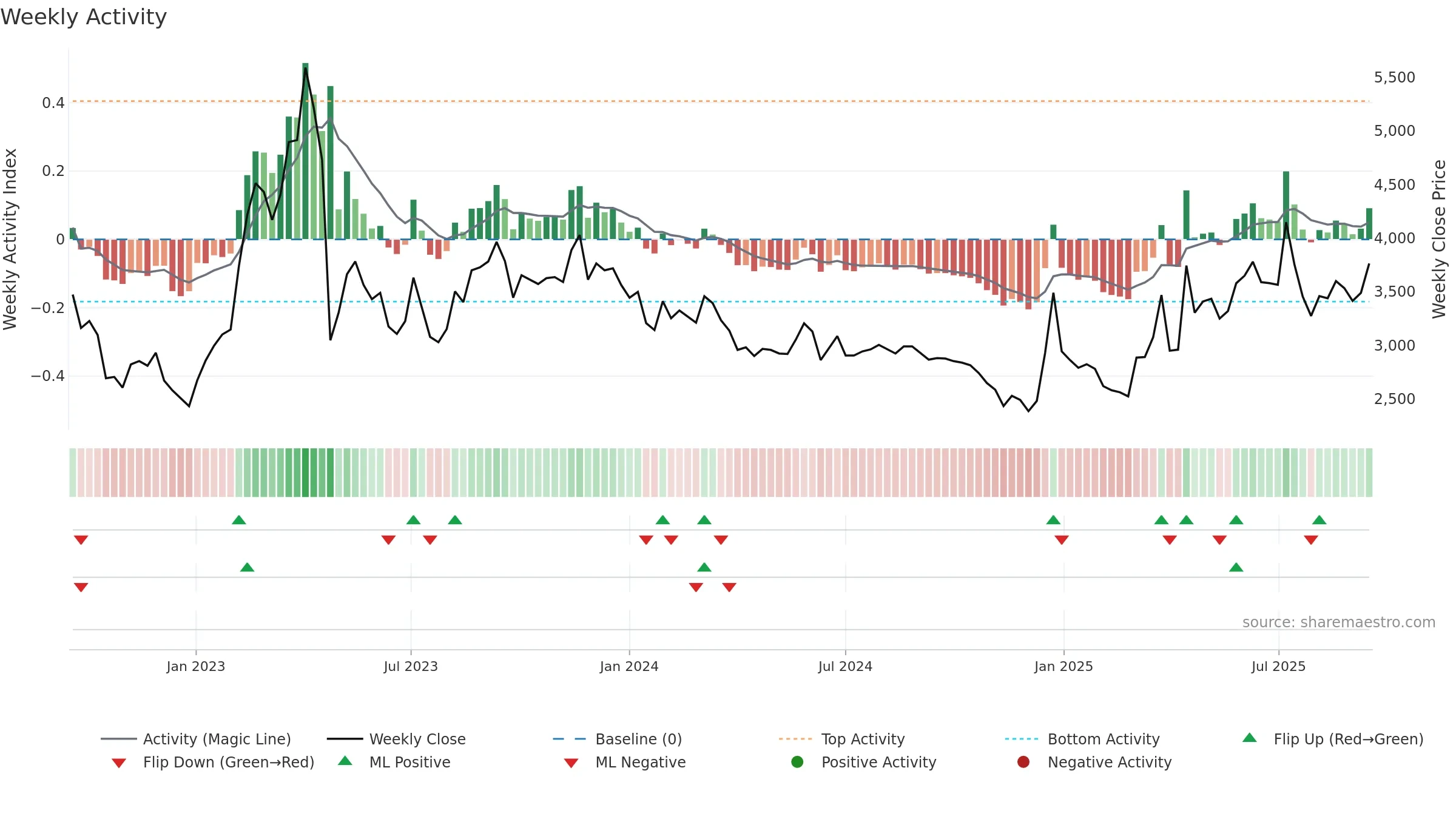 030210 weekly Activity chart, closing 2025-09-15.