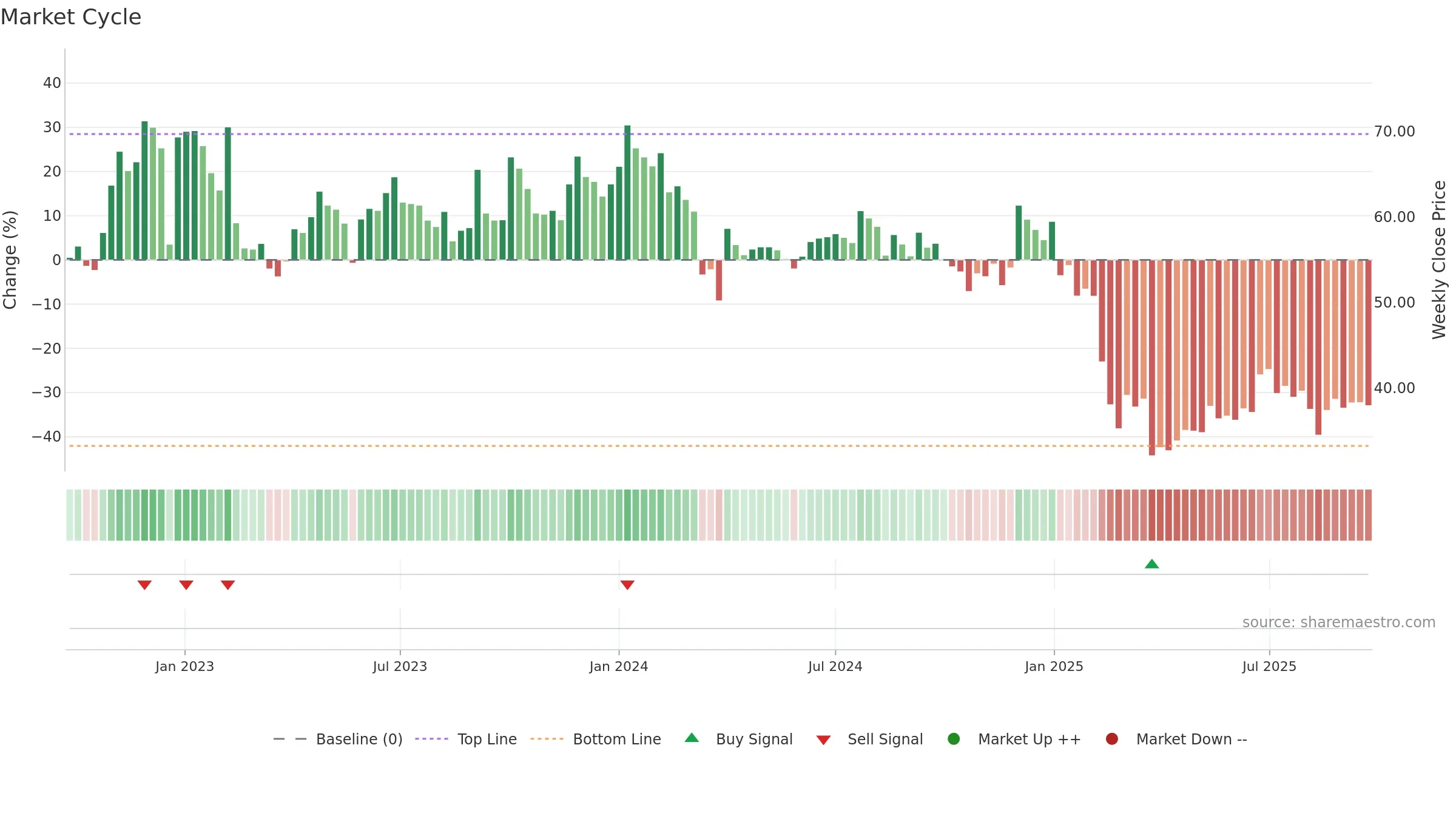 SPLIL weekly Market Cycle chart, closing 2025-09-22.
