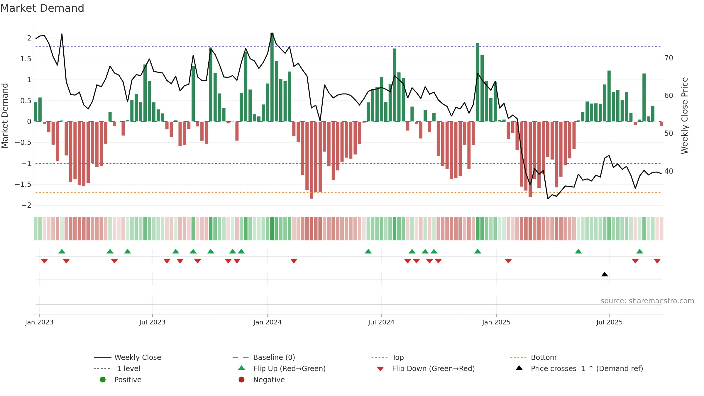 SPLIL weekly Market Demand chart, closing 2025-09-22.