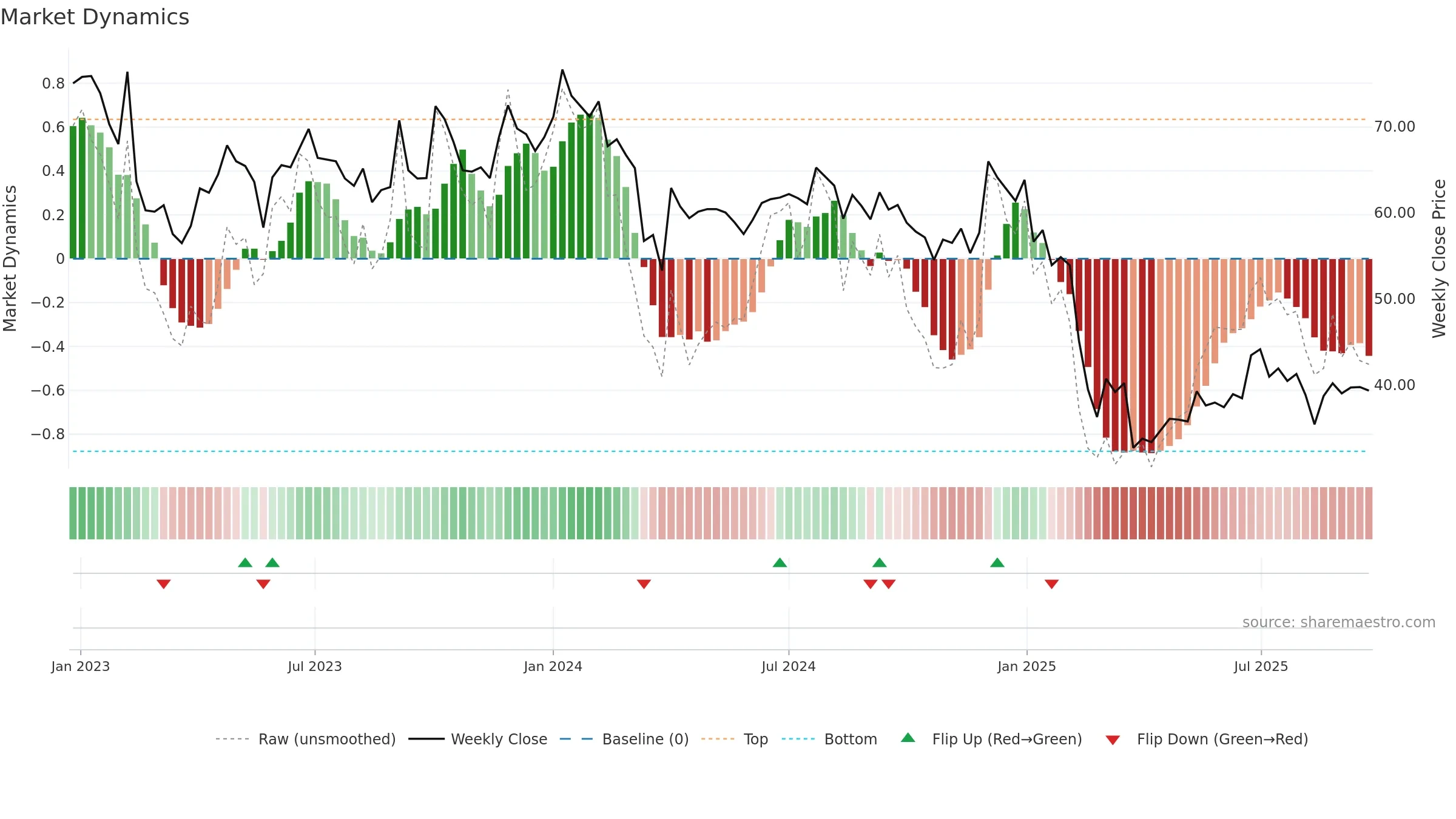 SPLIL weekly Market Dynamics chart, closing 2025-09-22.