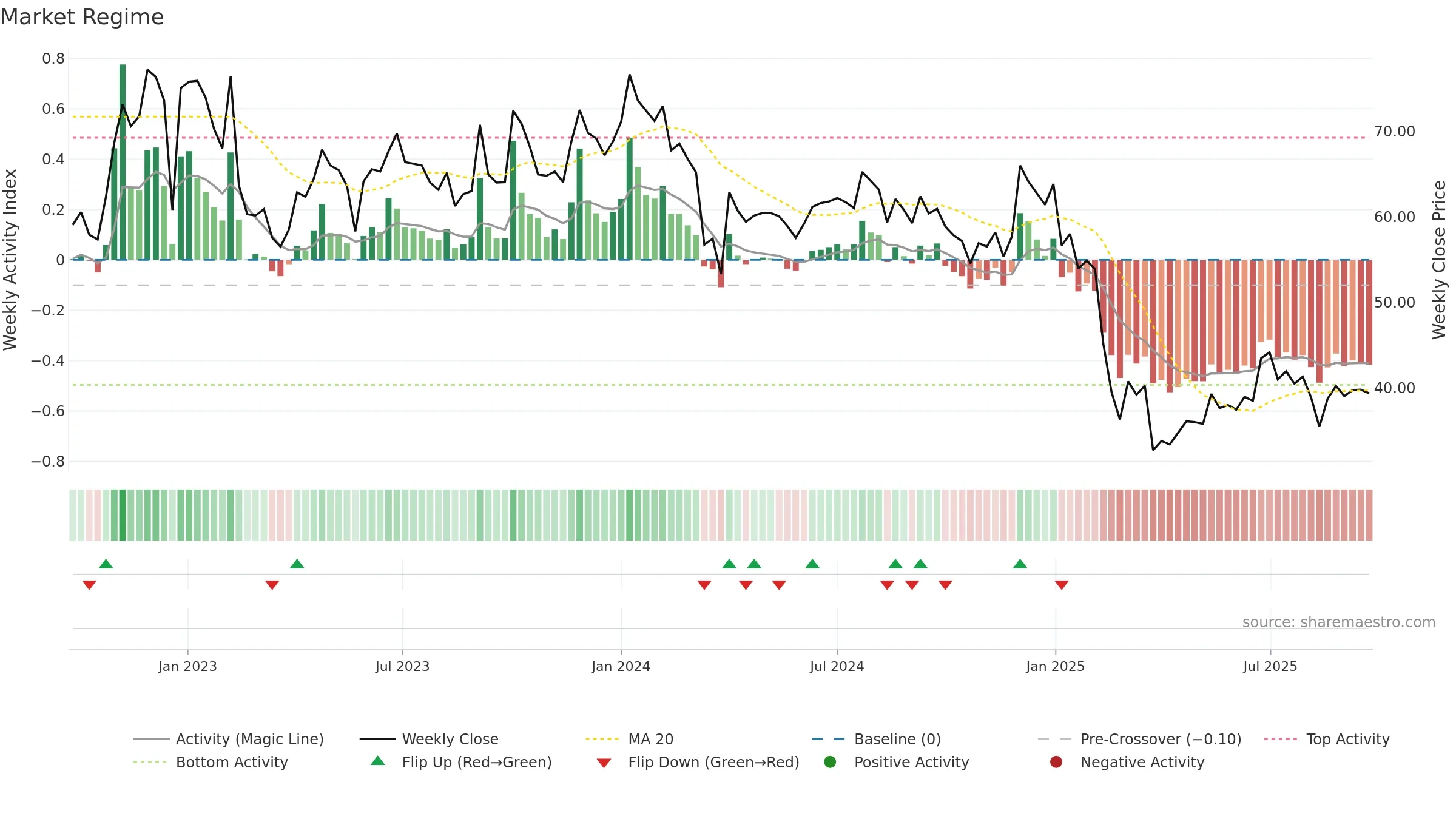 SPLIL weekly Market Snapshot chart, closing 2025-09-22.