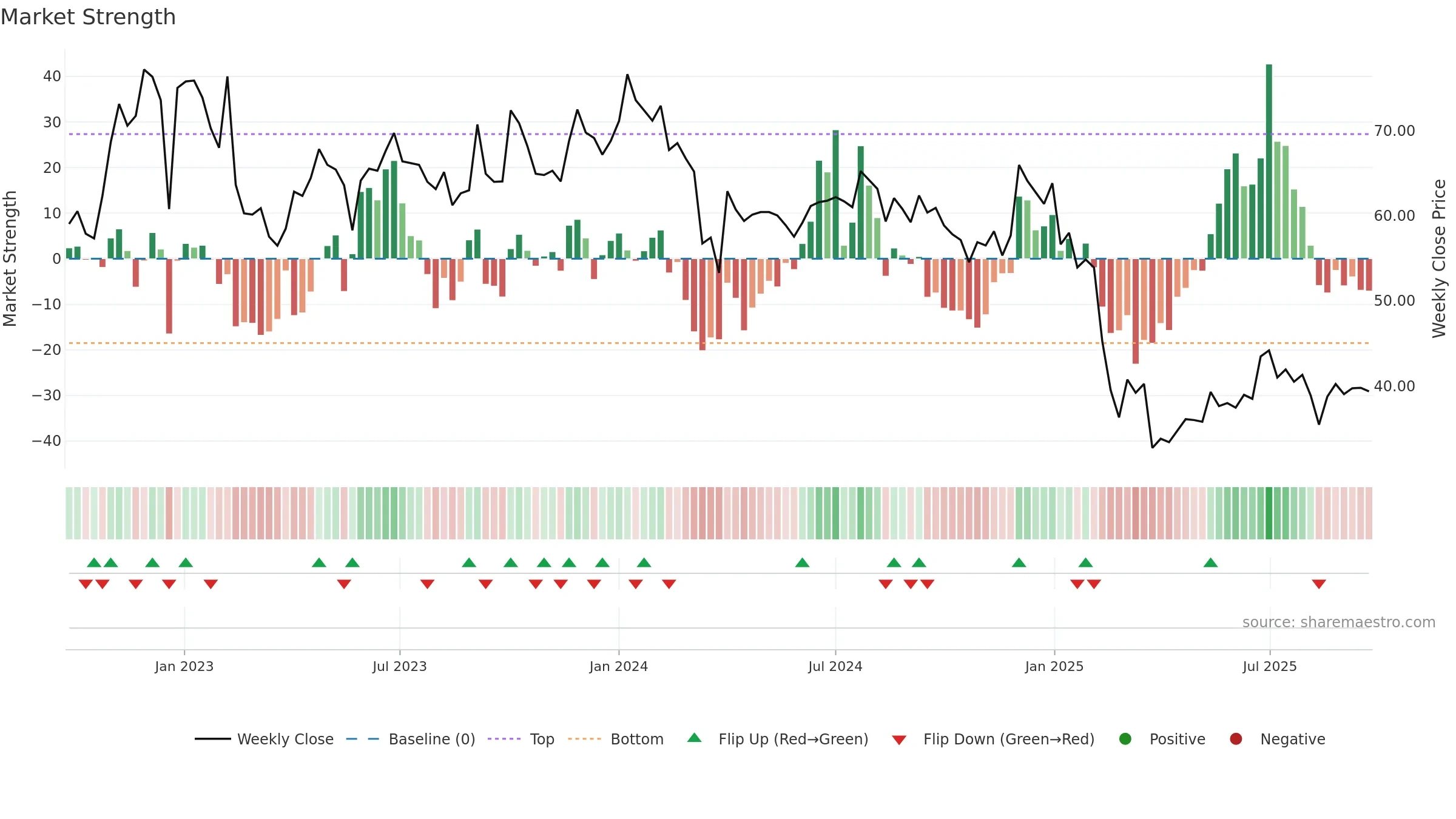 SPLIL weekly Market Strength chart, closing 2025-09-22.