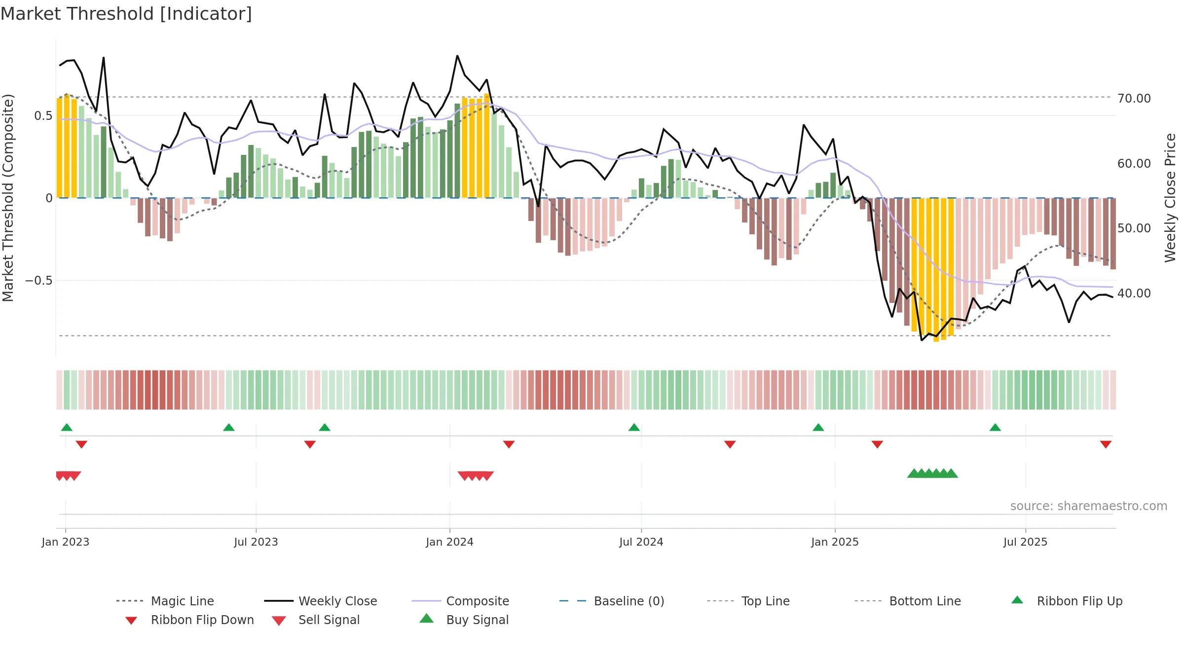 SPLIL weekly Market Threshold chart, closing 2025-09-22.
