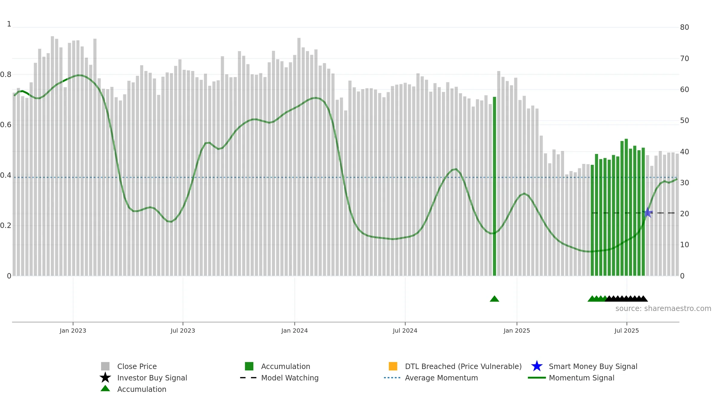 SPLIL weekly Smart Money chart, closing 2025-09-22.