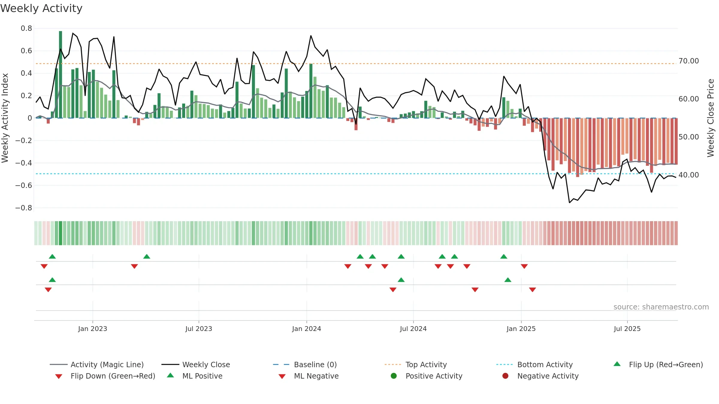 SPLIL weekly Activity chart, closing 2025-09-22.