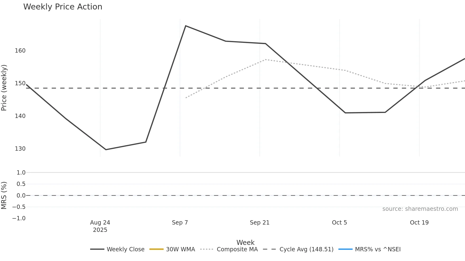 LAXMIINDIA weekly Price Action chart, closing 2025-10-27