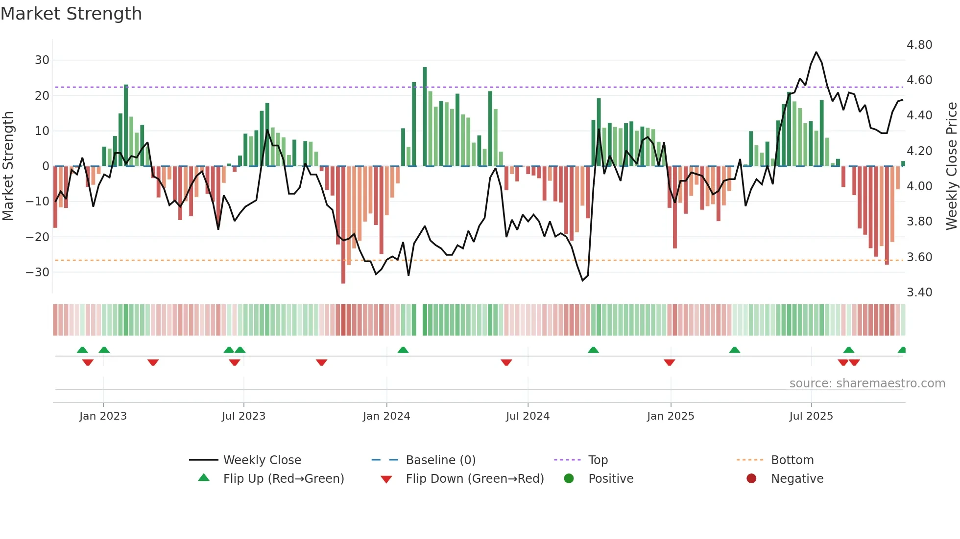 002839 weekly Market Strength chart