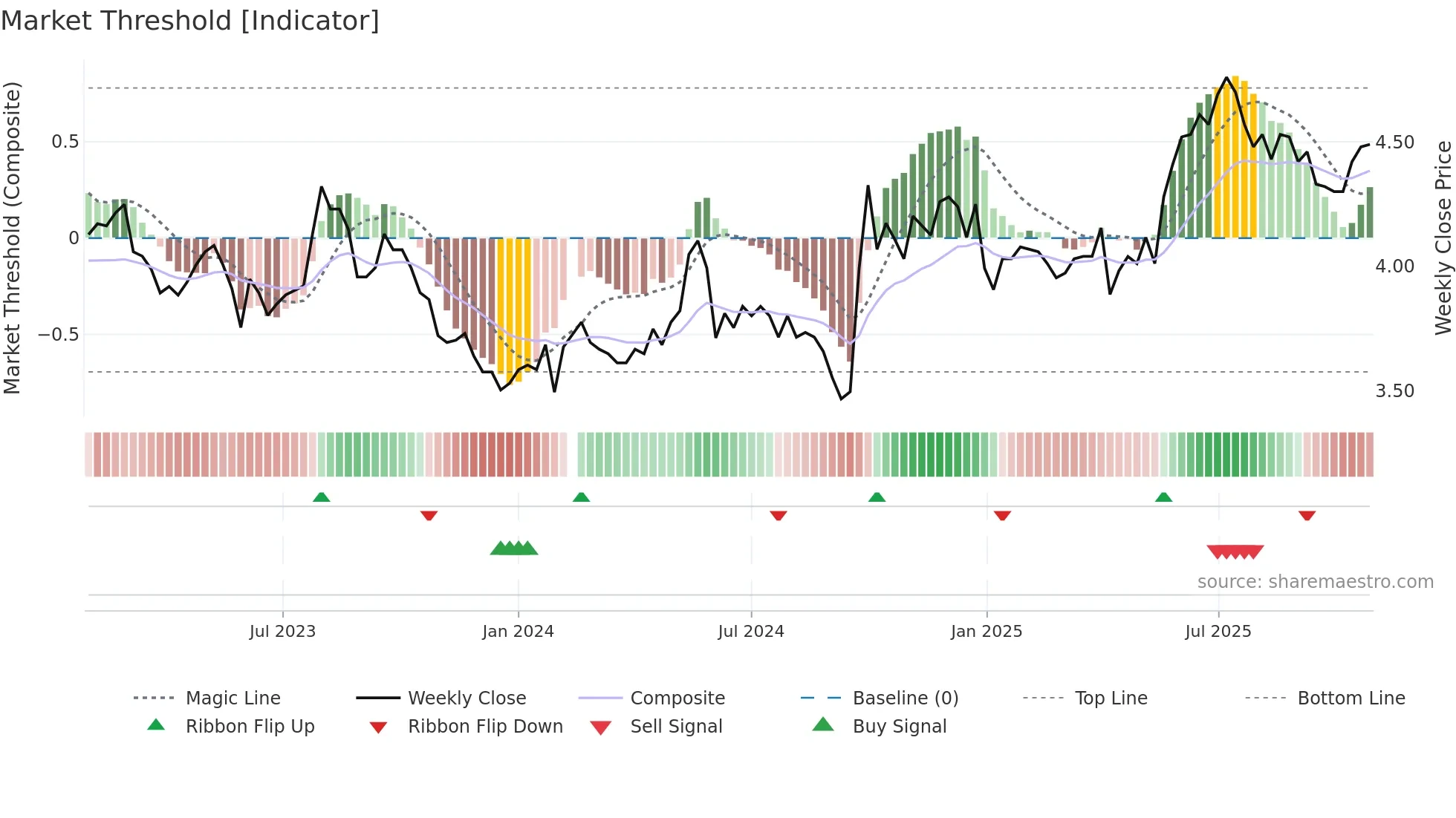 002839 weekly Market Threshold chart