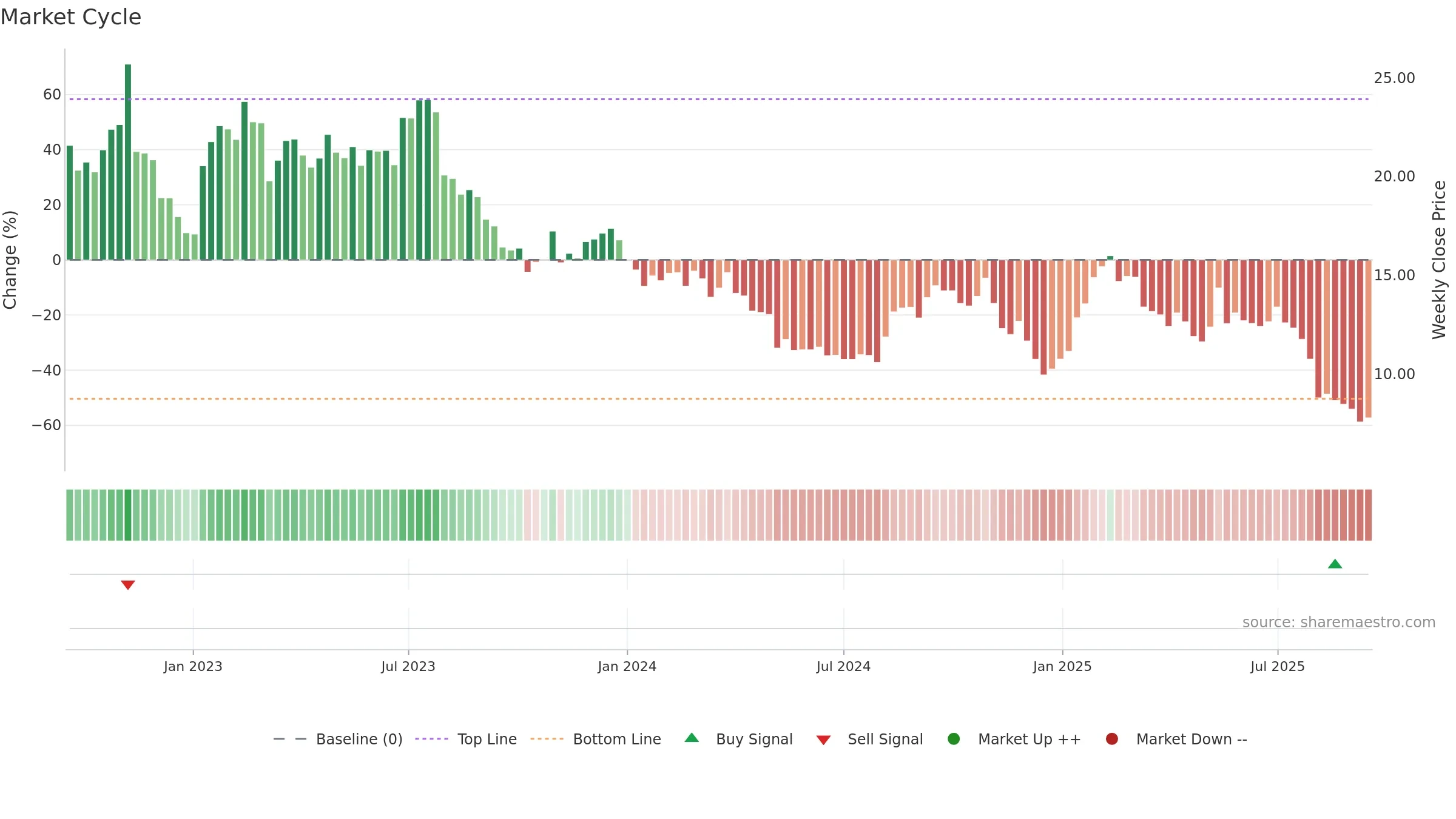 PTLO weekly Market Cycle chart, closing 2025-09-15.