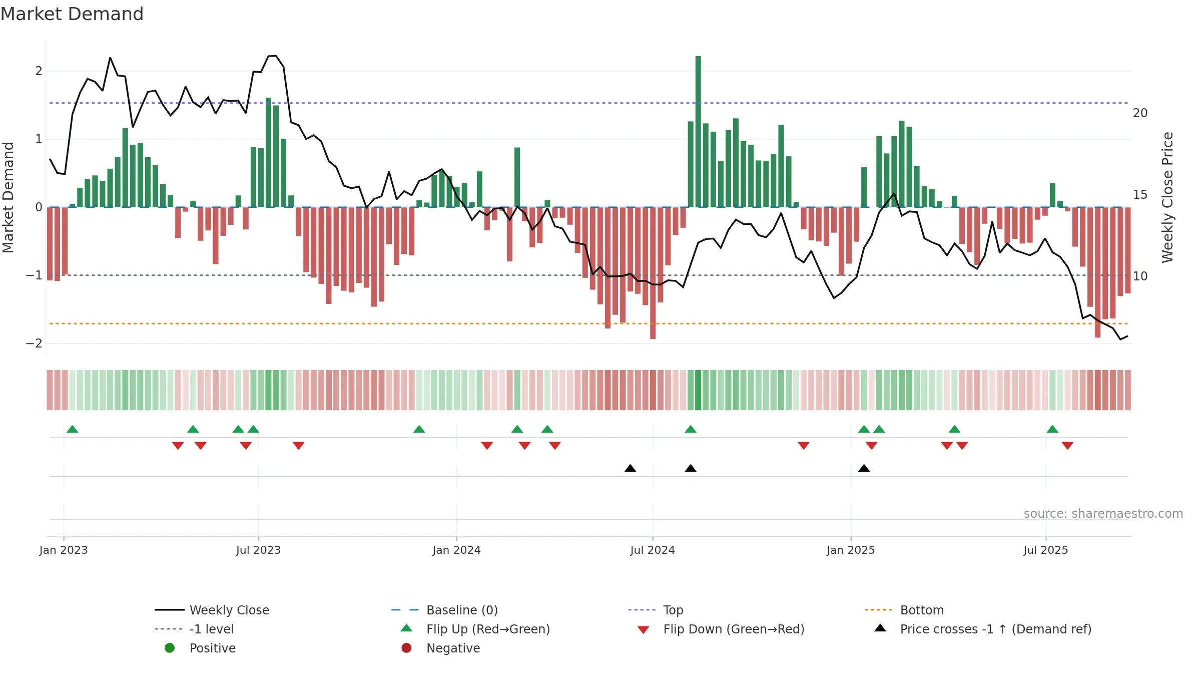 PTLO weekly Market Demand chart, closing 2025-09-15.