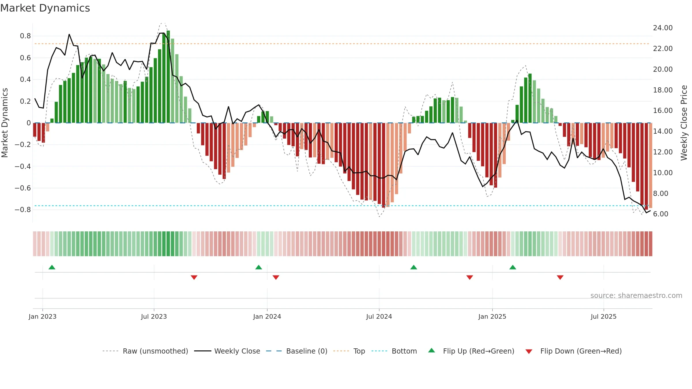 PTLO weekly Market Dynamics chart, closing 2025-09-15.