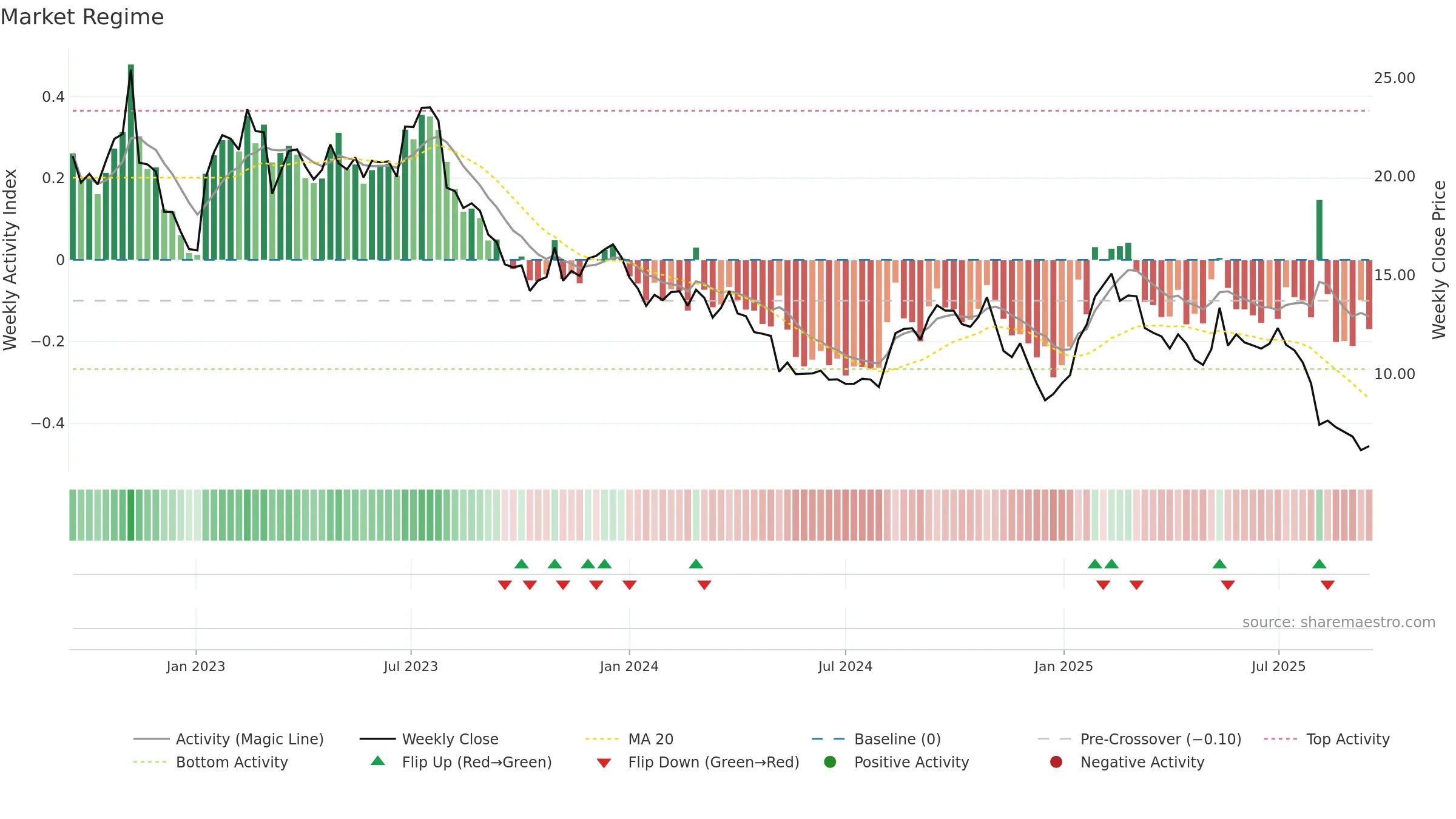 PTLO weekly Market Snapshot chart, closing 2025-09-15.