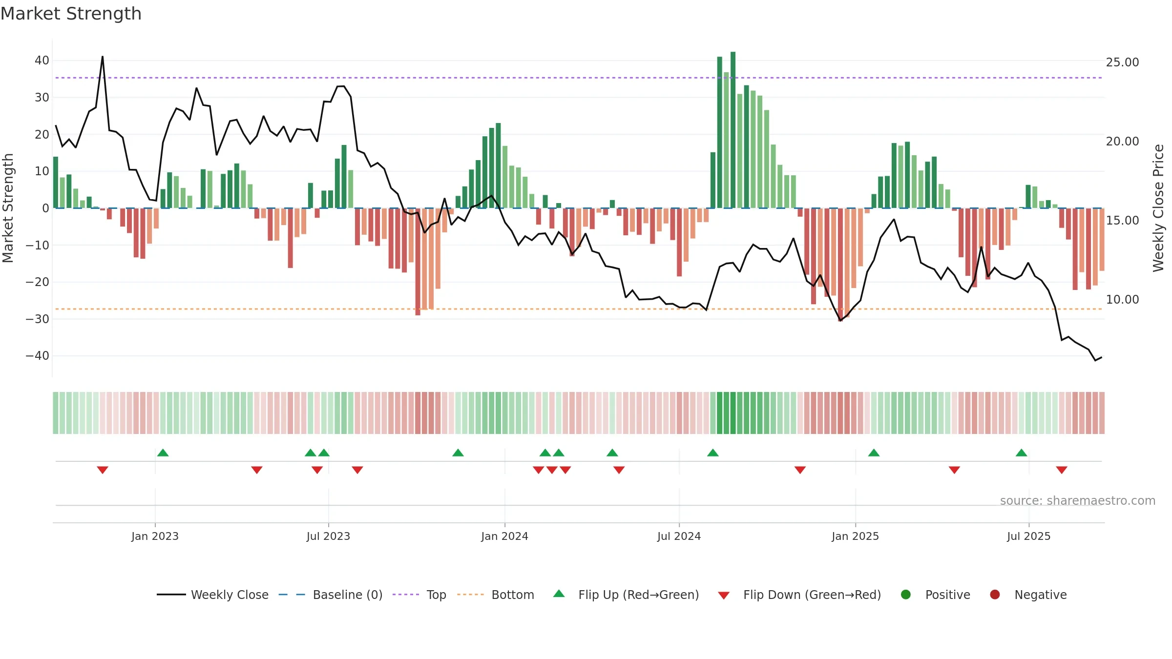 PTLO weekly Market Strength chart, closing 2025-09-15.