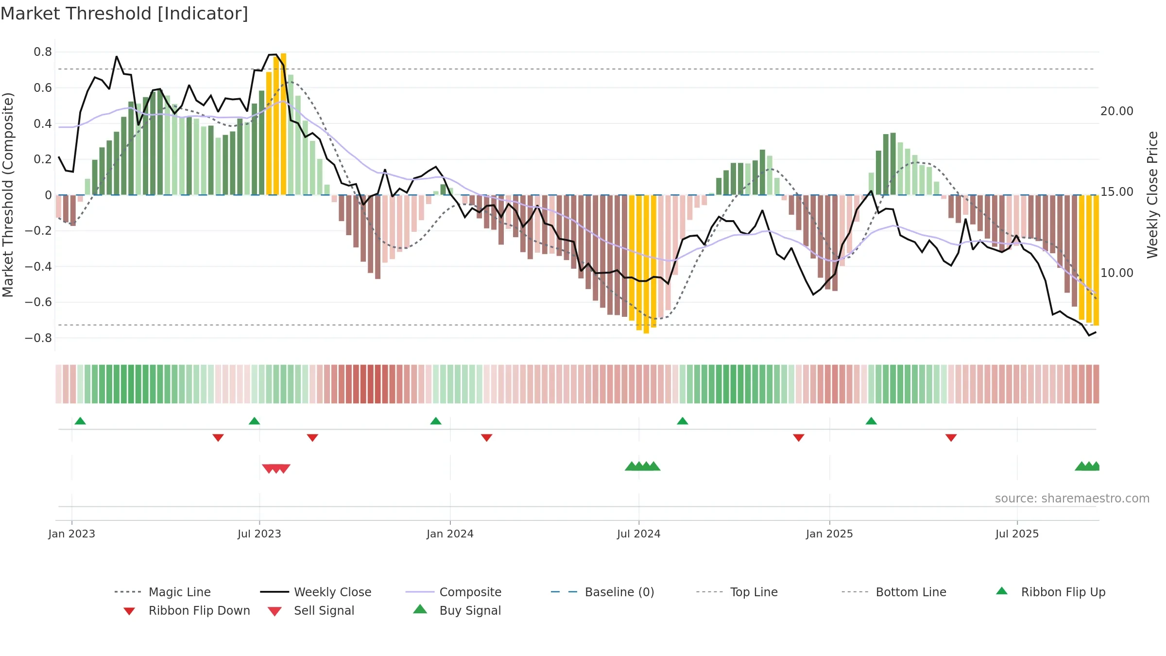 PTLO weekly Market Threshold chart, closing 2025-09-15.