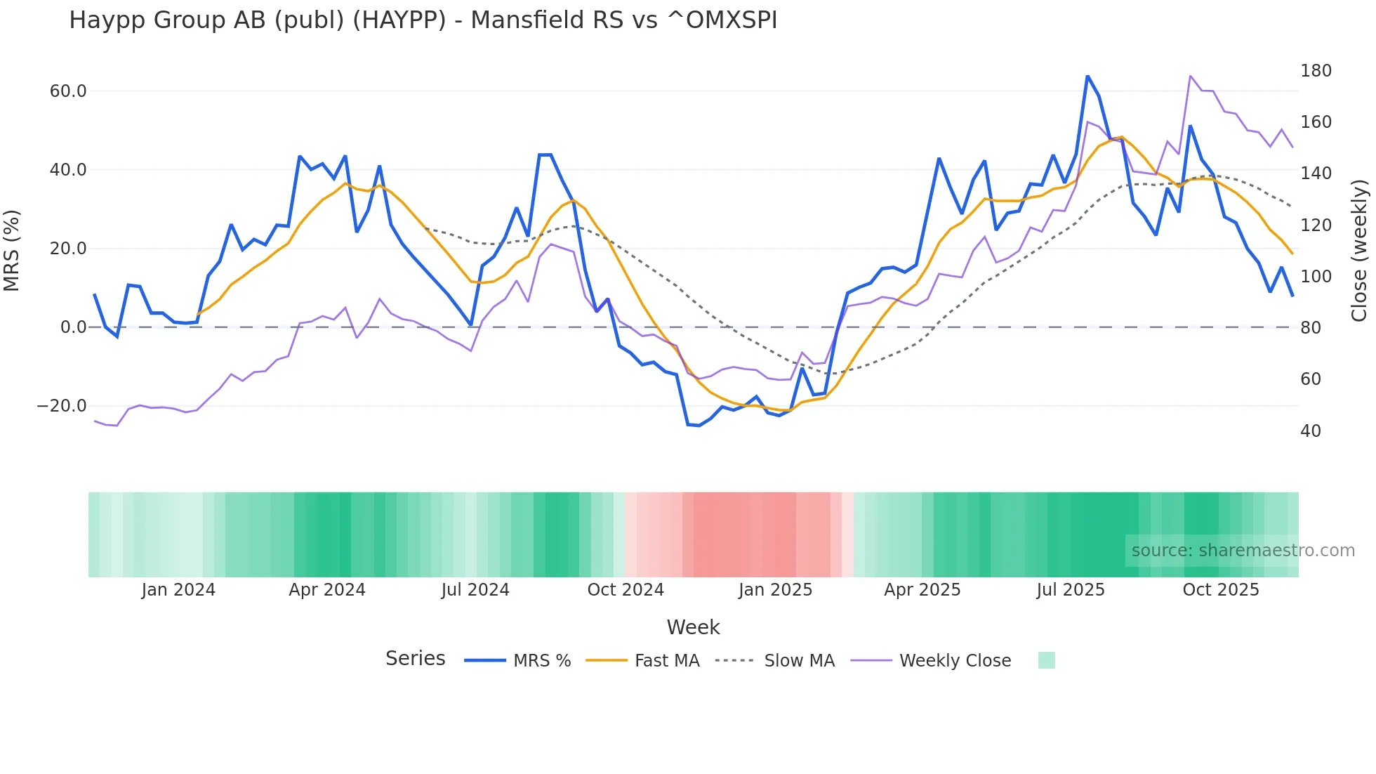 HAYPP Mansfield Relative Strength chart