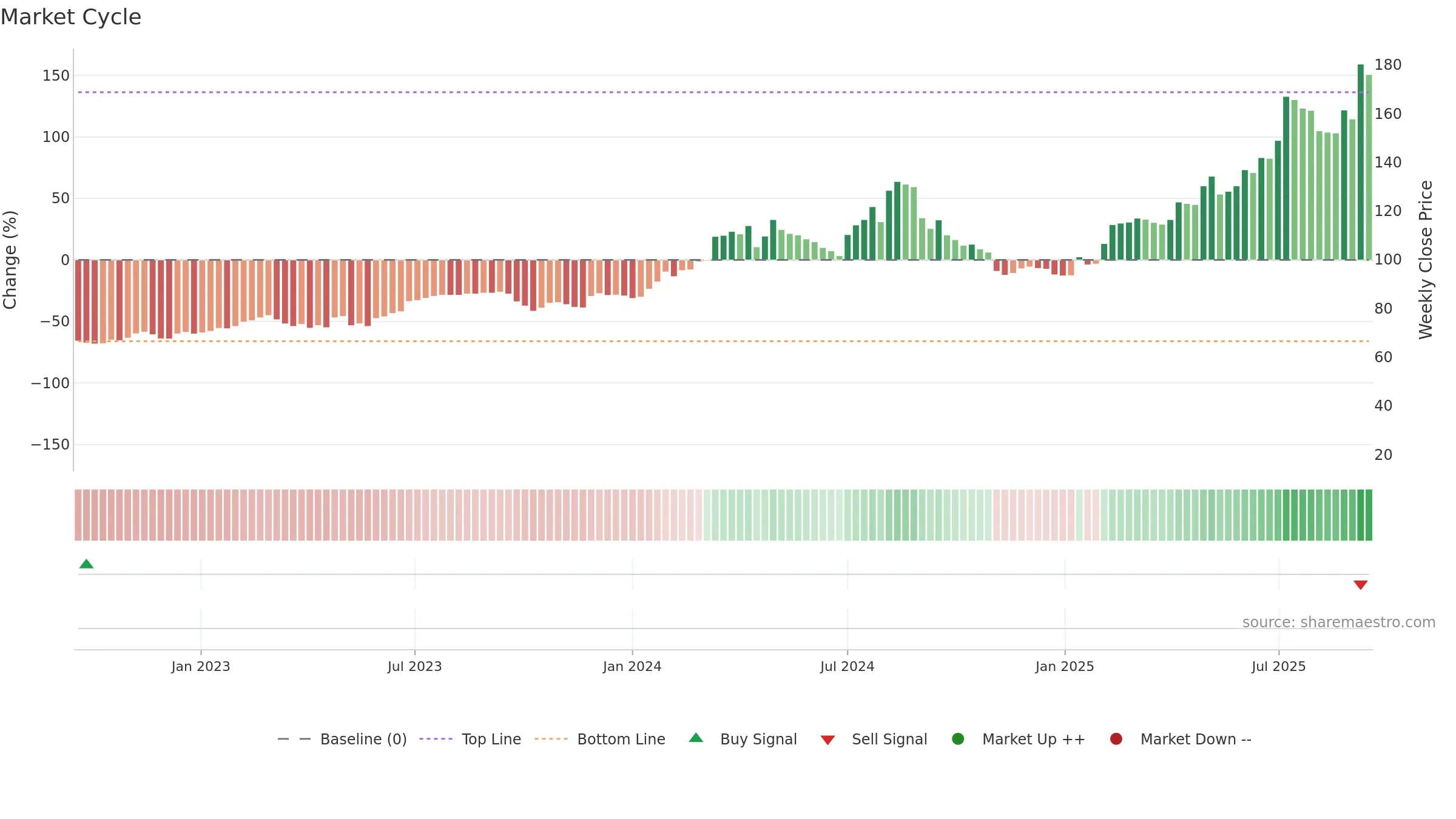HAYPP weekly Market Cycle chart, closing 2025-09-15.