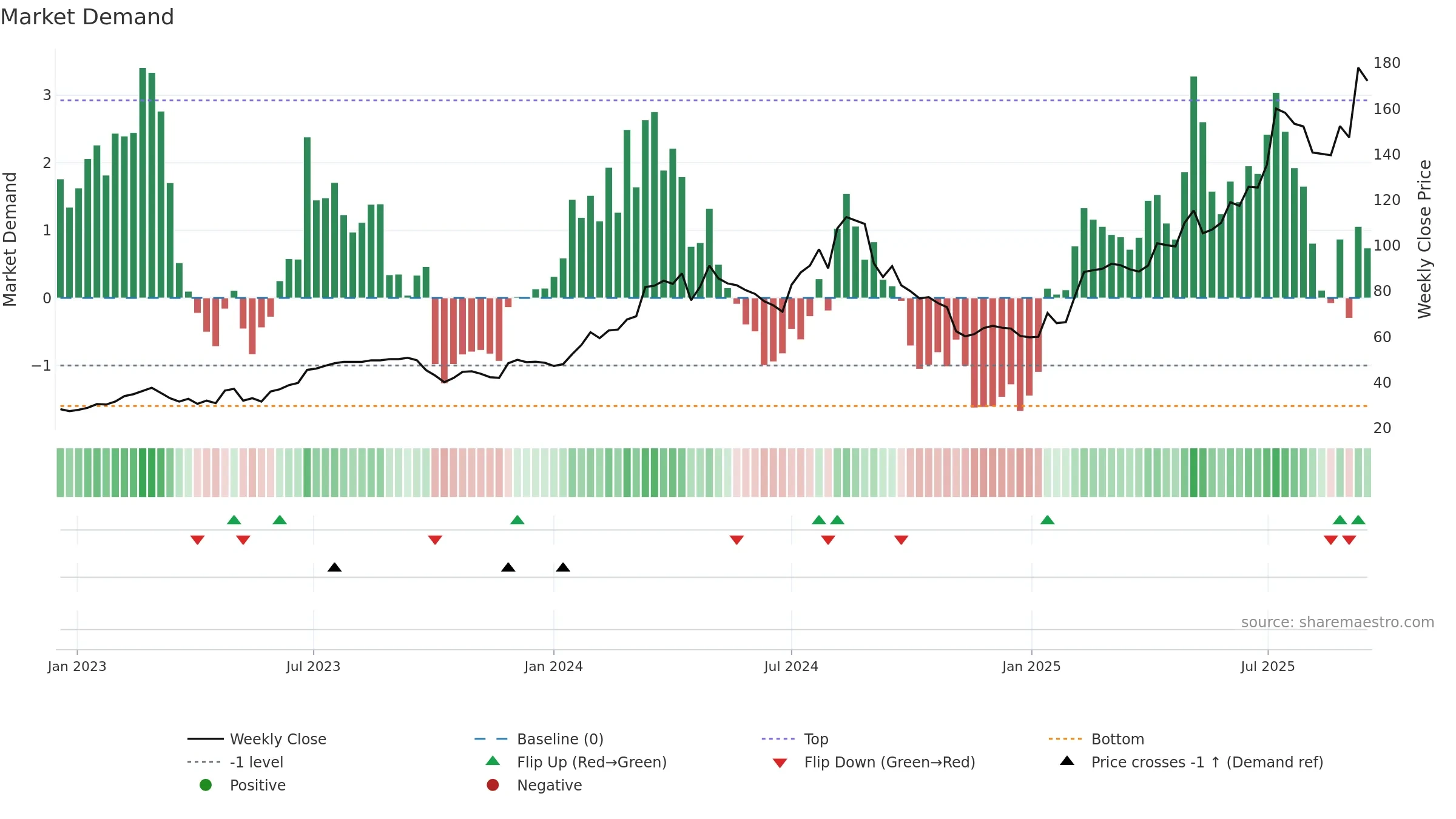 HAYPP weekly Market Demand chart, closing 2025-09-15.