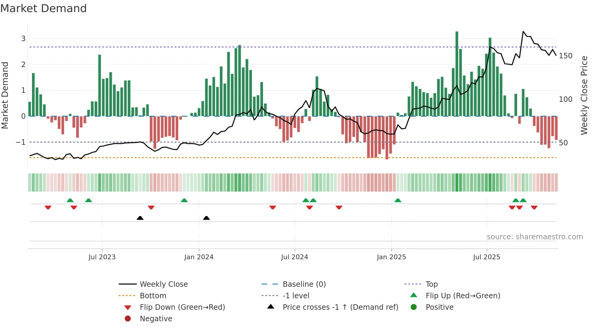 HAYPP weekly Market Demand chart