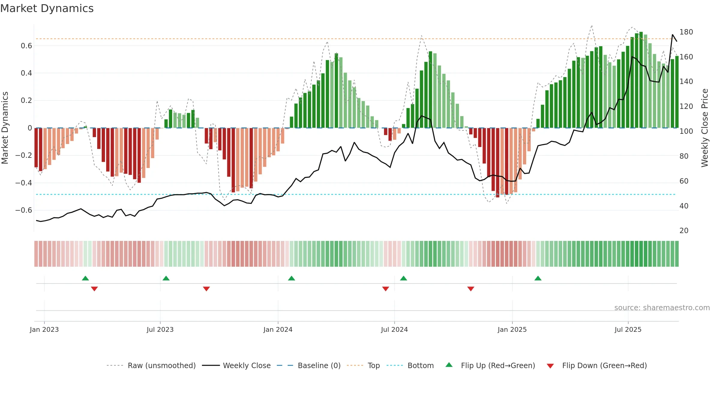 HAYPP weekly Market Dynamics chart, closing 2025-09-15.