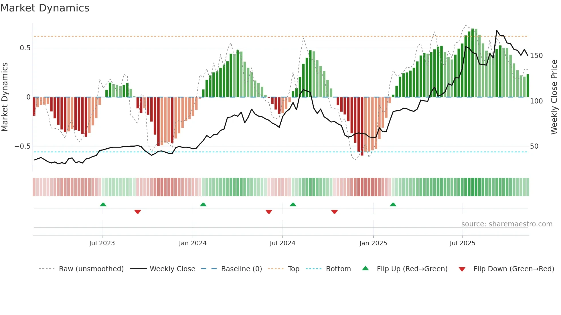 HAYPP weekly Market Dynamics chart