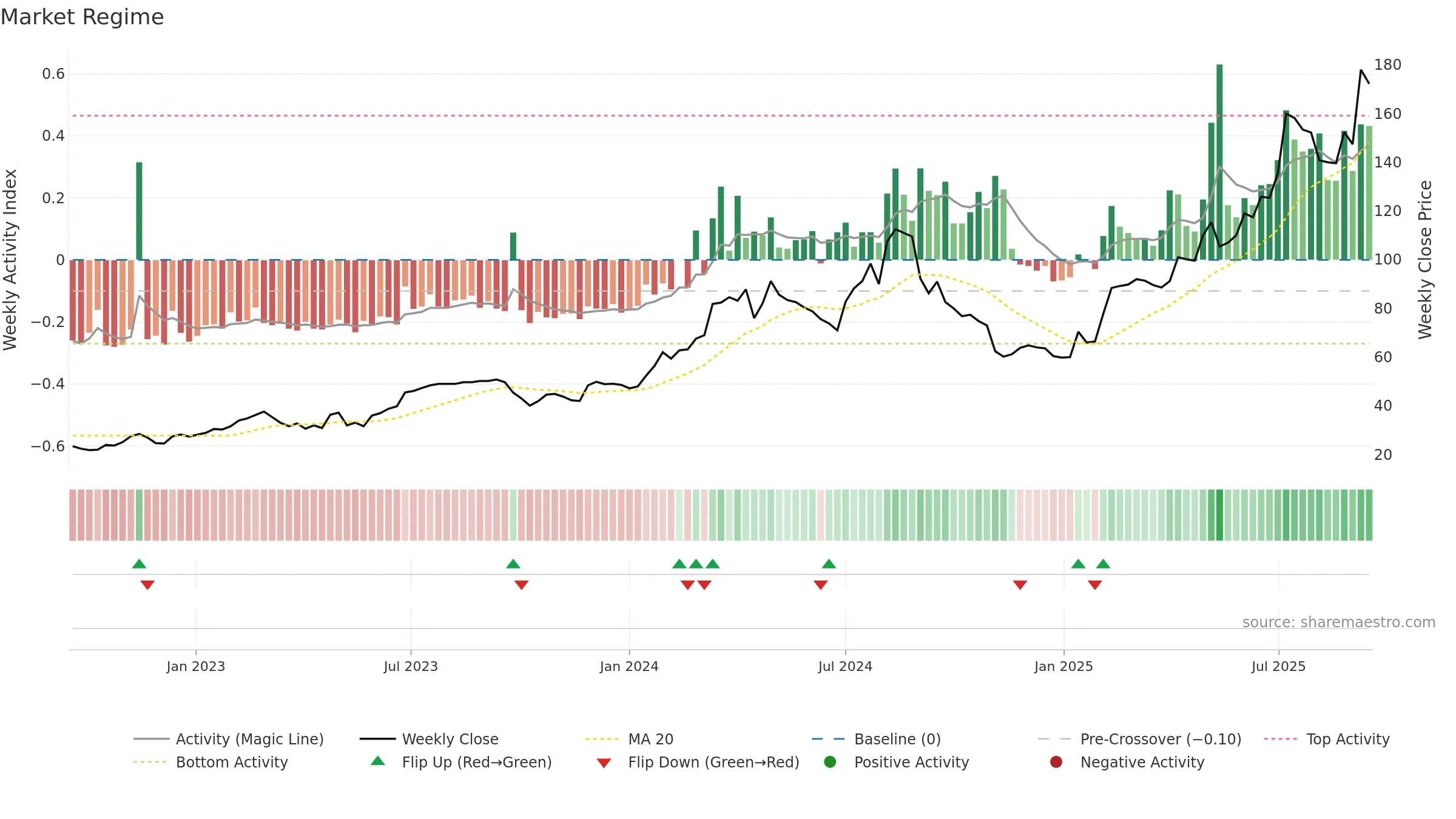 HAYPP weekly Market Snapshot chart, closing 2025-09-15.